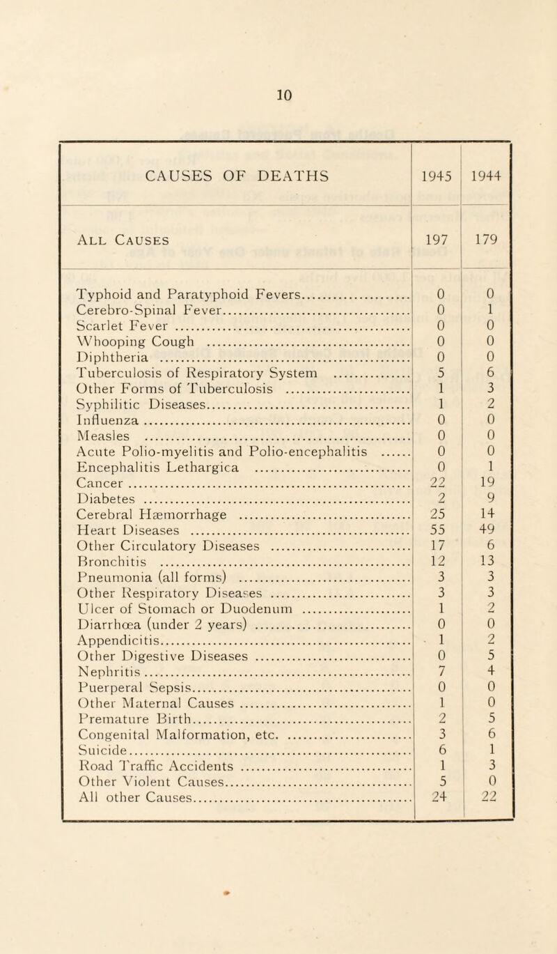 All Causes 197 179 Typhoid and Paratyphoid Fevers. 0 0 Cerebro-Spinal Fever. 0 1 Scarlet Fever . 0 0 Whooping Cough . 0 0 Diphtheria . 0 0 Tuberculosis of Respiratory System . 5 6 Other Forms of Tuberculosis . 1 3 Syphilitic Diseases. 1 2 Influenza. 0 0 Measles . 0 0 Acute Polio-myelitis and Polio-encephalitis . 0 0 Encephalitis Lethargica . 0 1 Cancer. 22 19 Diabetes . 2 9 Cerebral Haemorrhage . 25 14 Heart Diseases . 55 49 Other Circulatory Diseases . 17 6 Bronchitis . 12 13 Pneumonia (all forms) . 3 3 Other Respiratory Diseases . 3 3 Ulcer of Stomach or Duodenum . 1 2 Diarrhoea (under 2 years) . 0 0 Appendicitis. 1 2 Other Digestive Diseases . 0 5 Nephritis. 7 4 Puerperal Sepsis. 0 0 Other Maternal Causes . 1 0 Premature Birth. 2 5 Congenital Malformation, etc. 3 6 Suicide. 6 1 Road Traffic Accidents . 1 3 Other Violent Causes. 5 0 All other Causes. 24 22