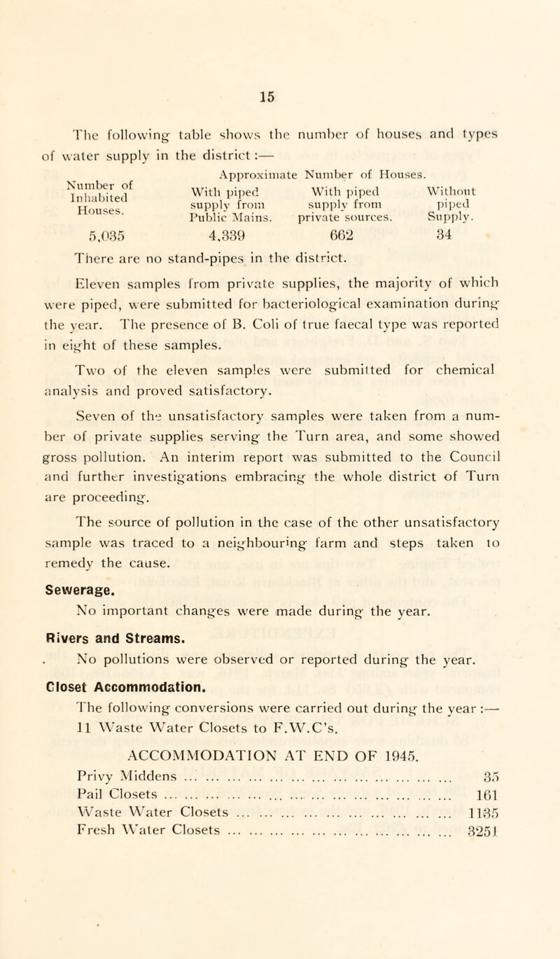The following table shows the number of houses and lypcs of water supply in the district:— Approximate Number of Houses, habited With piped With piped Without Houses. supply from Public Mains. supply from private sources. 662 5,035 4,339 There are no stand-pipes in the district. piped Supply. 34 Eleven samples from private supplies, the majority of which were piped, were submitted for bacteriological examination during the year. The presence of B. Coli of true faecal type was reported in eight of these samples. Two of the eleven samples were submitted for chemical analysis and proved satisfactory. Seven of the unsatisfactory samples were taken from a num¬ ber of private supplies serving the Turn area, and some showed gross pollution. An interim report was submitted to the Council and further investigations embracing the whole district of Turn are proceeding. The source of pollution in the case of the other unsatisfactory sample was traced to a neighbouring farm and steps taken io remedy the cause. Sewerage. No important changes were made during the year. Rivers and Streams. No pollutions were observed or reported during the year. Closet Accommodation. The following conversions were carried out during the vear :— 11 Waste Water Closets to F.W.C’s. ACCOMMODATION AT END OF 1945. Privy Middens. 35 Pail Closets. 161 Waste Water Closets. 1135 Fresh Water Closets. 325J