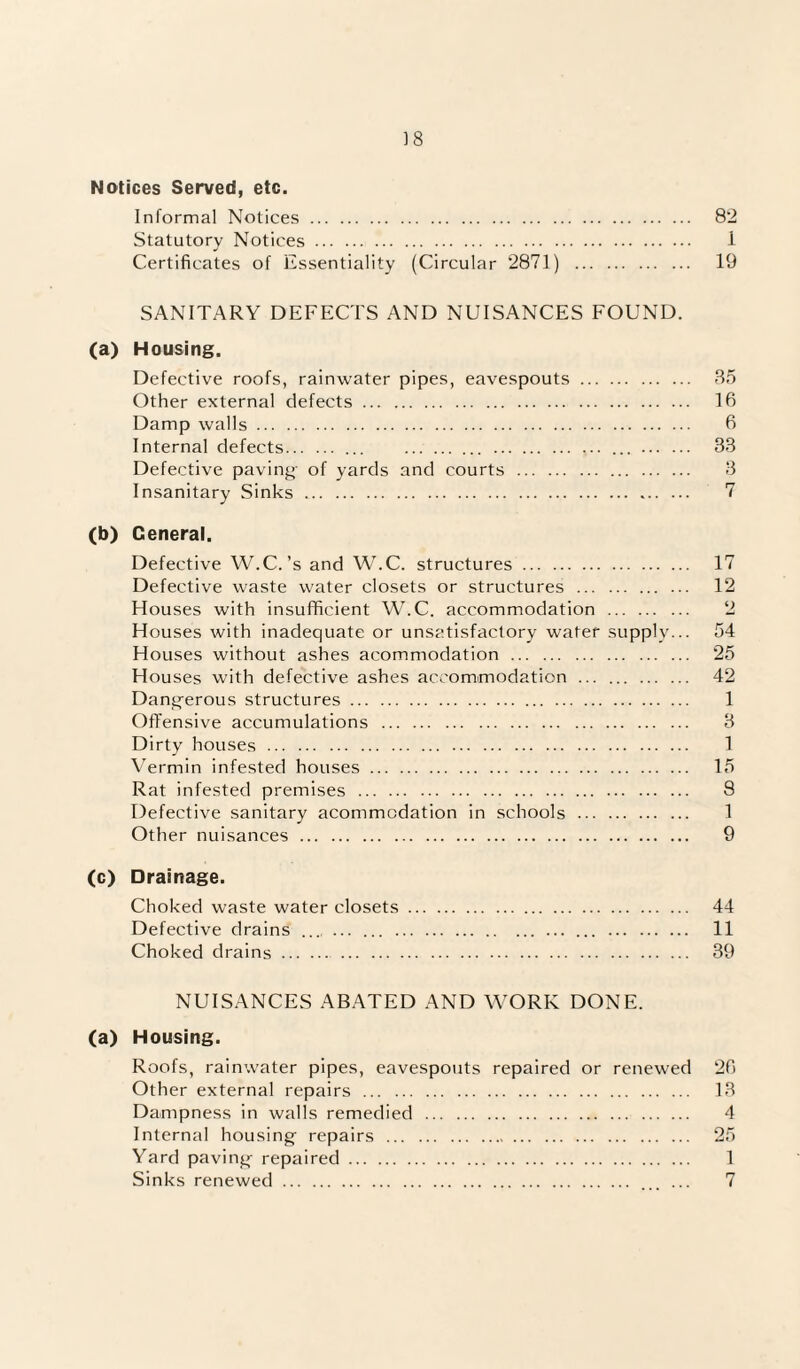 ] 8 Notices Served, etc. Informal Notices. 82 Statutory Notices. i Certificates of Essentiality (Circular 2871) . 19 SANITARY DEFECTS AND NUISANCES FOUND. (a) Housing. Defective roofs, rainwater pipes, eavespouts. 35 Other external defects. 16 Damp walls. 6 Internal defects. 33 Defective paving- of yards and courts . 3 Insanitary Sinks. 7 (b) General. Defective W.C.’s and W.C. structures. 17 Defective waste water closets or structures . 12 Houses with insufficient W.C. accommodation . 2 Houses with inadequate or unsatisfactory water supply... 54 Houses without ashes acommodation . 25 Houses with defective ashes accommodation . 42 Dangerous structures. 1 Offensive accumulations . 3 Dirty houses. 1 Vermin infested houses. 15 Rat infested premises . 8 Defective sanitary acommodation in schools . 1 Other nuisances. 9 (c) Drainage. Choked waste water closets. 44 Defective drains ... . 11 Choked drains. 39 NUISANCES ABATED AND WORK DONE. (a) Housing. Roofs, rainwater pipes, eavespouts repaired or renewed 26 Other external repairs . 13 Dampness in walls remedied . 4 Internal housing repairs . 25 Yard paving repaired. 1