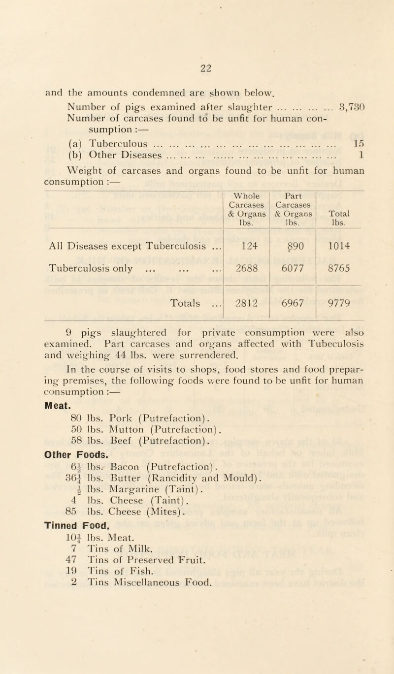 and the amounts condemned are shown below. Number of pigs examined after slaughter. 8,730 Number of carcases found to be unfit for human con¬ sumption :— (a) Tuberculous . 15 (b) Other Diseases. 1 Weight of carcases and organs found to be unfit for human consumption :— Whole Carcases & Organs lbs. Part Carcases & Organs lbs. Total lbs. All Diseases except Tuberculosis ... 124 890 1014 Tuberculosis only 2688 6077 8765 Totals 2812 6967 9779 9 pigs slaughtered for private consumption were also examined. Part carcases and organs affected with Tubeculosis and weighing 44 lbs. were surrendered. In the course of visits to shops, food stores and food prepar¬ ing premises, the following foods were found to be unfit for human consumption :— Meat. 80 lbs. Pork (Putrefaction). 50 lbs. Mutton (Putrefaction). 58 lbs. Beef (Putrefaction). Other Foods. 6| lbs. Bacon (Putrefaction). 3G^ lbs. Butter (Rancidity and Mould). ^ lbs. Margarine (Taint). 4 lbs. Cheese (Taint). 85 lbs. Cheese (Mites). Tinned Food. 10^ lbs. Meat. 7 'Pins of Milk. 47 Tins of Preserved Fruit. 19 Tins of Fish. 2 Tins Miscellaneous Food.