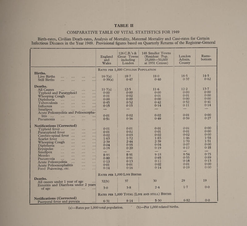 COMPARATIVE TABLE OF VITAL STATISTICS FOR 1949 Birth-rates, Civilian Death-rates, Analysis of Mortality, Maternal Mortality and Case-rates for Certain Infectious Diseases in the Year 1949. Provisional figures based on Quarterly Returns of the Registrar-General England and Wales 126 C.B.’s & Great Towns including London 148 Smaller Towns (Resident Pop. 25,000—50,000 at 1931 Census) London Admin. County Rams- bottom Rates per 1, 000 Civilian Population Births. Live Births • • • 16-7(a) 18-7 18-0 18*5 14*5 Still Births • • • 0-39(a) 0-47 0-40 0*37 0*62 Deaths. All Causes • • • 11-7(a) 12-5 11-6 12*2 13*7 Typhoid and Paratyphoid • • • 0-00 0-00 0-00 0*00 0*00 Whooping Cough • • • 001 0-02 0-01 0*01 0*00 Diphtheria • • • 0-00 0-00 0-00 0*00 0*00 Tuberculosis ... 0-45 0-52 0-42 0*52 0*41 Influenza • • • 0-15 015 0-14 0*11 0*14 Smallpox • • • — — — — — Acute Poliomyelitis and Polioencepha- 0-01 0-02 0-02 0*01 0*00 Pneumonia ... 0-51 0-56 0-49 0*59 0*27 Notifications (Corrected) Typhoid fever ... 0-01 0-01 001 0*01 0-00 Paratyphoid fever 0-01 0-02 0-01 0*01 0*00 Cerebro-spinal fever ... 0-02 0-03 0-02 0*02 0*00 Scarlet fever 1-63 1-7 2 1*83 1*46 1*58 Whooping Cough . 2-39 2-44 2*39 1*70 1*51 Diphtheria 0*04 0-05 0*04 0*07 0*00 Erysipelas 0*19 0-20 0*19 0*17 0*35 Smallpox Measles 8*95 8-91 9*18 8*54 0*75 Pneumonia 0-80 0-91 0*65 0*55 0*89 Acute Poliomyelitis 0-13 013 0*12 0*18 0* 13 Acute Polioencephalitis 0-01 0*01 0*02 0*01 0*00 Food Pcusoning, etc. 0-14 0T6 0*14 0*19 0*00 Rates per 1, 000 Live Births Deaths. All causes under 1 year of age • • • 32(b) 37 30 29 19 Enteritis and Diarrhoea under 2 years of ••• ••• ••• • • • 3-0 3-8 2*4 1*7 0*0 Rates per 1,000 Total (Live and still) Births Notifications (Corrected) Puerperal fever and pyrexia ... ... 6-31 8T4 5*30 6*82 0*0 (a)—Rates per 1,000 total population. (b)—Per 1,000 related births.