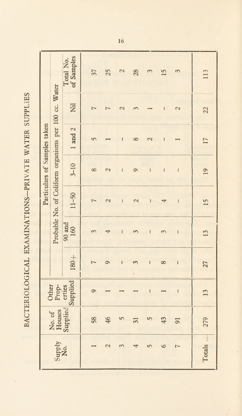 BACTERIOLOGICAL EXAMINATIONS—PRIVATE WATER SUPPLIES . C/3 o Ji Z g- U 5 4-» — S 03 03 co 25 CN 28 CO in CO co u u Z i> CN co *-* i CN 22 o o G <u a C/3 JJ <L> Ph C/3 s [ and 2 in - 1 00 CN i - d S 03 C/5 4h O C/3 f-H Ot w s o3 bL o £ 3-10 00 <N 1 On 1 i i On P OJ o u l4H o o m l (N 1 CM 1 i in 6 Z jy 3 03 X> O »-t P-, 90 and 160 CO 1 CO 1 co i co 180+ ON 1 co 1 00 i 27 Other Prop¬ erties upplied on - - - 1 - i CO oo No. of Houses Supplied 58 9h in CO in 43 r— H On Os u- CN Supply No. - CN CO m NO Totals ...