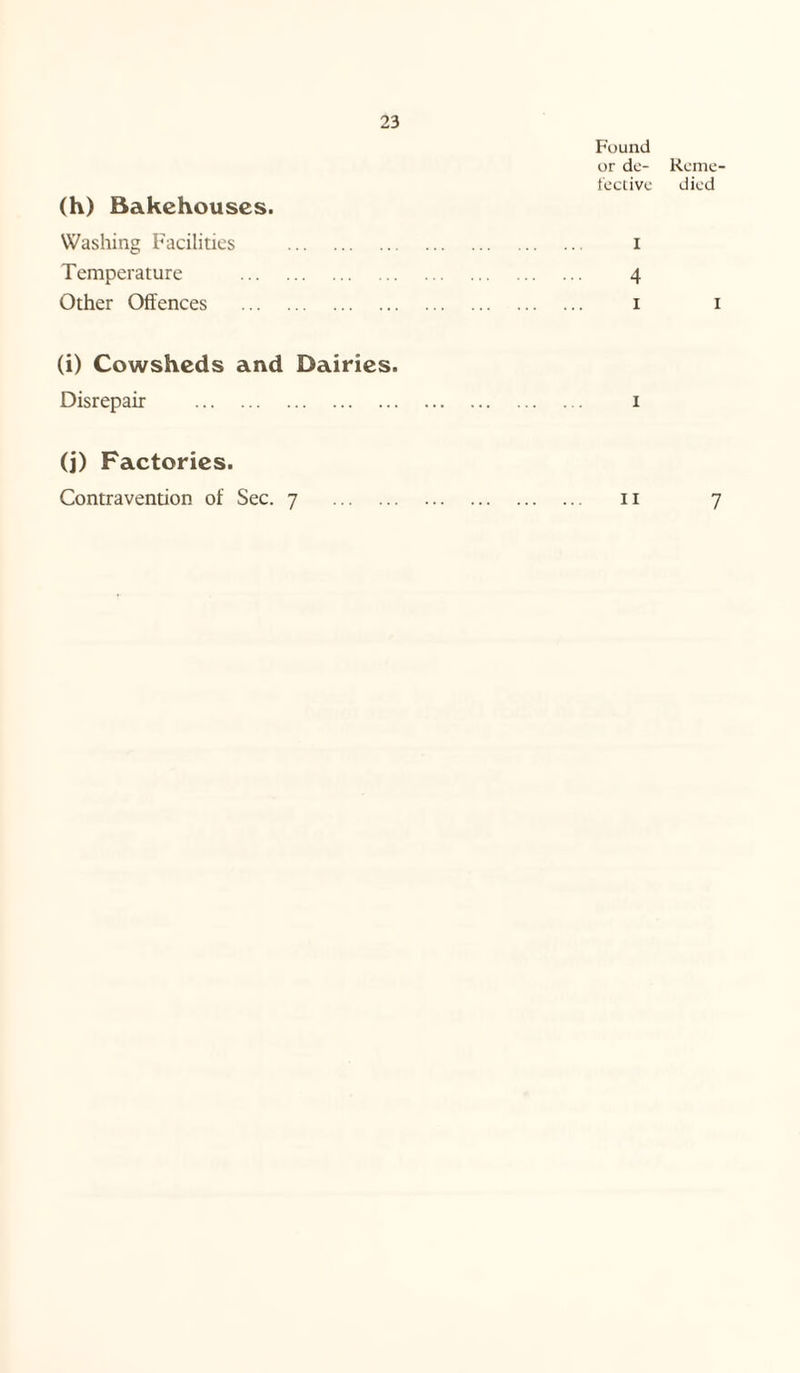 Found or de¬ Reme¬ fective died (h) Bakehouses. Washing Facilities . .. .. I Temperature . . 4 Other Offences . . 1 I (i) Cowsheds and Dairies. Disrepair . . 1 (j) Factories. Contravention of Sec. 7 . . 11 7