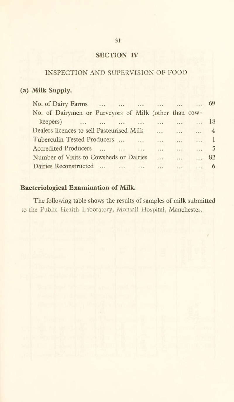 SECTION IV INSPECTION AND SUPERVISION OF FOOD (a) Milk Supply. No. of Dairy Farms .69 No. of Dairymen or Purveyors of Milk (other than cow- keepers) . ... 18 Dealers licences to sell Pasteurised Milk . 4 Tuberculin Tested Producers. 1 Accredited Producers . 5 Number of Visits to Cowsheds or Dairies . 82 Dairies Reconstructed. 6 Bacteriological Examination of Milk. The following table shows the results of samples of milk submitted to the Public Health Laboratory, Monsall Hospital, Manchester.