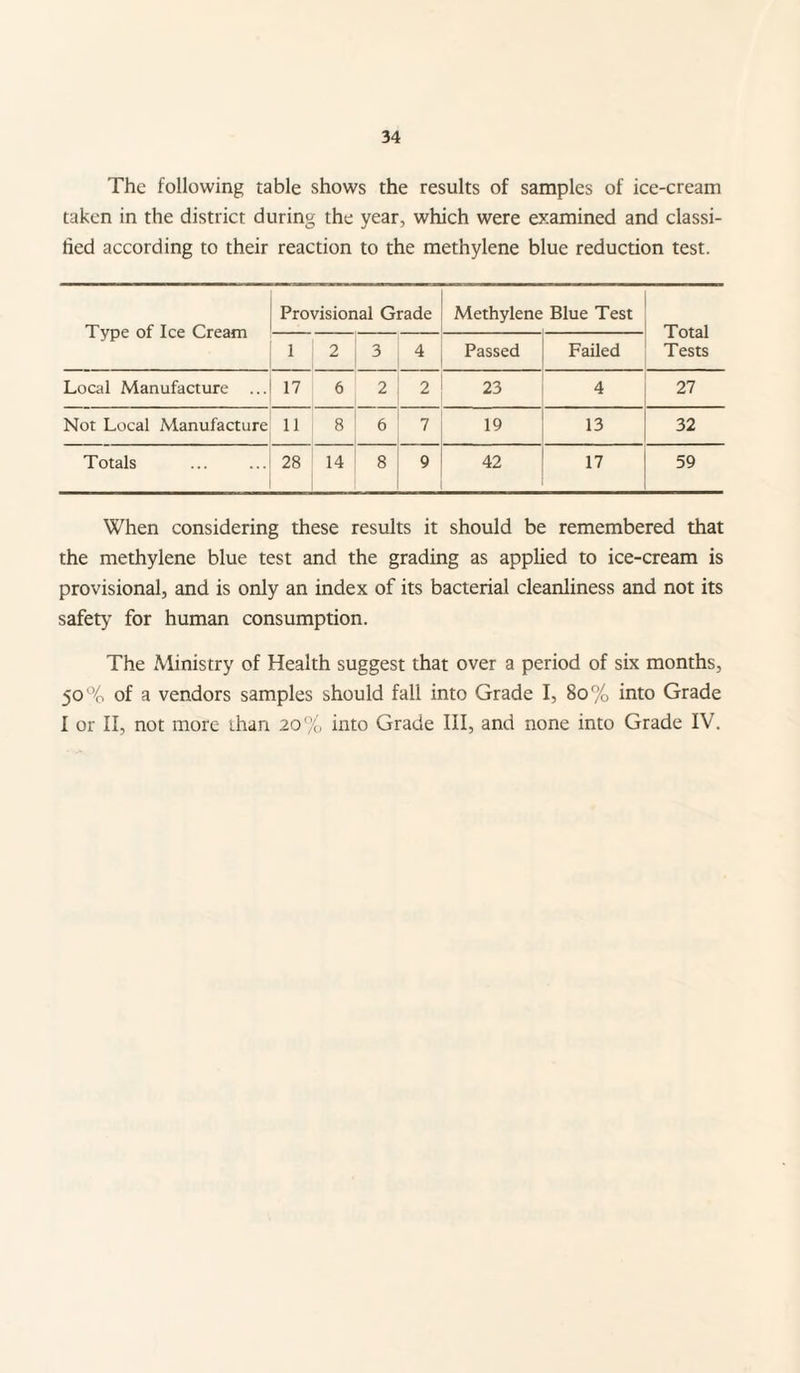 The following table shows the results of samples of ice-cream taken in the district during the year, which were examined and classi¬ fied according to their reaction to the methylene blue reduction test. Type of Ice Cream Provisional Grade Methylene Blue Test Total Tests 1 2 3 4 Passed Failed Local Manufacture ... 17 6 2 2 23 4 27 Not Local Manufacture 11 8 6 7 19 ,3 32 Totals 28 14 8 9 42 17 59 When considering these results it should be remembered that the methylene blue test and the grading as applied to ice-cream is provisional, and is only an index of its bacterial cleanliness and not its safety for human consumption. The Ministry of Health suggest that over a period of six months, 50 0yo of a vendors samples should fall into Grade I, 80% into Grade I or II, not more than 20% into Grade III, and none into Grade IV.