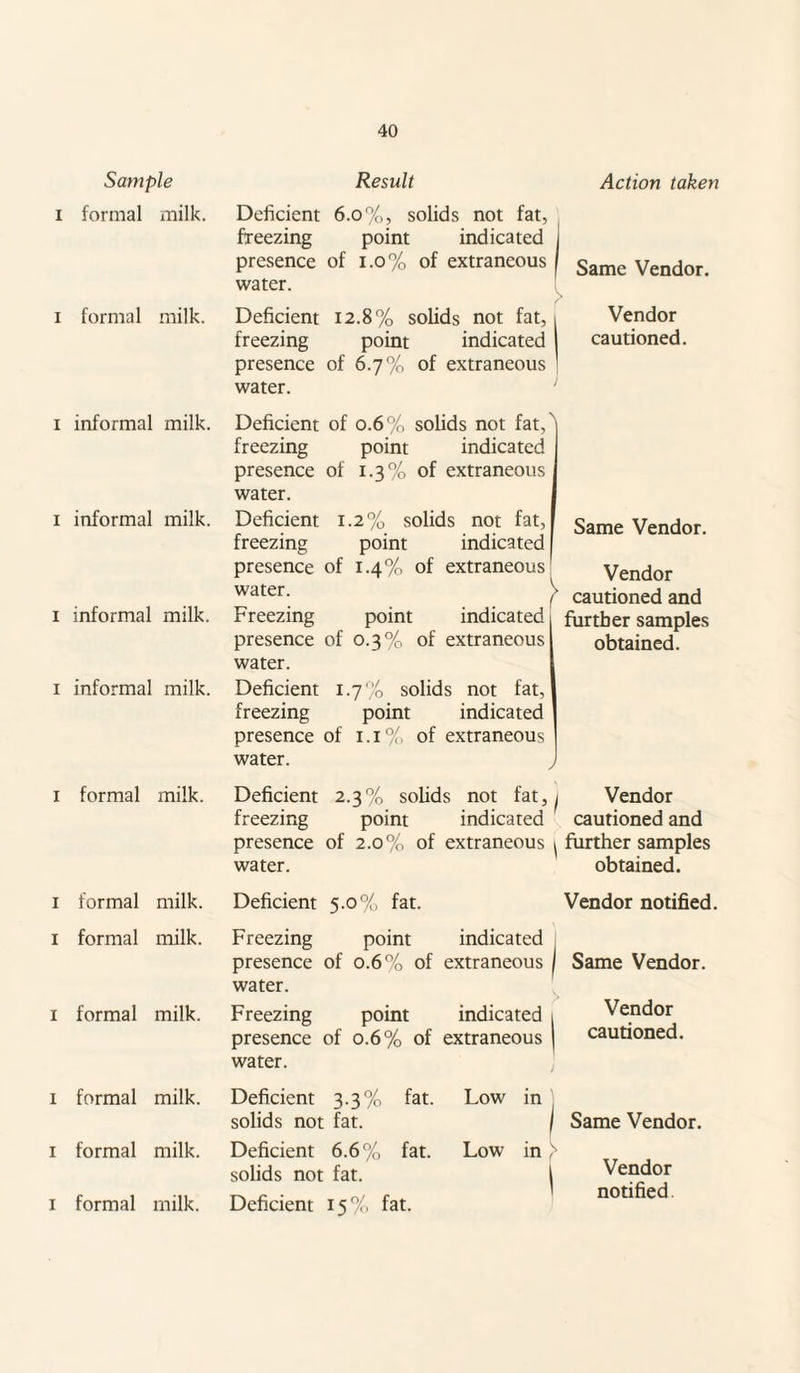 Sample i formal milk. i formal milk. i informal milk. i informal milk. i informal milk. i informal milk. i formal milk. i formal milk, i formal milk. i formal milk. i formal milk, i formal milk, i formal milk. Result Deficient 6.0%, solids not fat, freezing point indicated j presence of 1.0% of extraneous water. Deficient 12.8% solids not fat, freezing point indicated presence of 6.7% of extraneous water. Action taken Same Vendor. Vendor cautioned. Deficient of 0.6% solids not fat, freezing point indicated presence of 1.3% of extraneous water. Deficient 1.2% solids not fat, freezing point indicated presence of 1.4% of extraneous water. > Freezing point indicated presence of 0.3% of extraneous water. Same Vendor. Vendor cautioned and further samples obtained. Deficient 1.7% solids not fat, freezing point indicated presence of 1.1% of extraneous water. Deficient 2.3% solids not fat,^ Vendor freezing point indicated cautioned and presence of 2.0% of extraneous ^ further samples water. obtained. Deficient 5.0% fat. Vendor notified. Freezing point indicated presence of 0.6% of extraneous water. Freezing point indicated presence of 0.6% of extraneous water. Same Vendor. Vendor cautioned. Deficient 3.3% fat. solids not fat. Deficient 6.6% fat. solids not fat. Deficient 15% fat. Low in I Same Vendor. Low in 1 Vendor notified