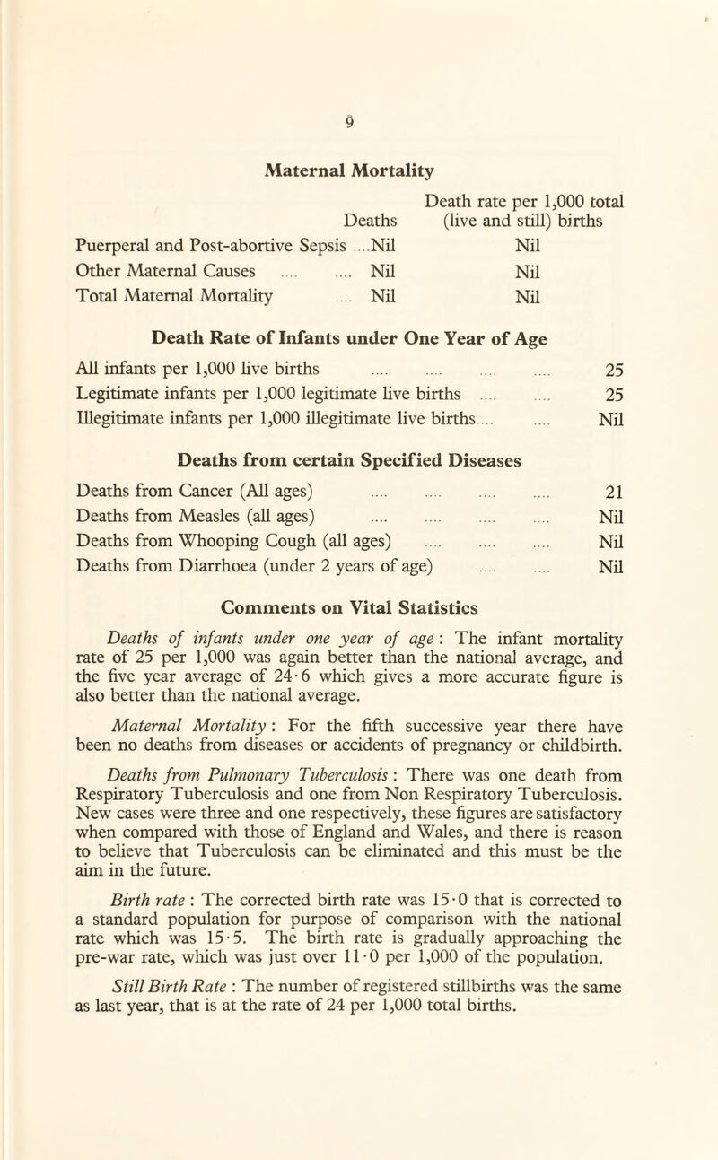 Maternal Mortality Death rate per 1,000 total Deaths (live and still) births Puerperal and Post-abortive Sepsis ..Nil Nil Other Maternal Causes . Nil Nil Total Maternal Mortahty . Nil Nil Death Rate of Infants under One Year of Age All infants per 1,000 hve births . 25 Legitimate infants per 1,000 legitimate live births 25 Illegitimate infants per 1,000 illegitimate live births ... .... Nil Deaths from certain Specified Diseases Deaths from Cancer (All ages) . 21 Deaths from Measles (all ages) Nil Deaths from Whooping Cough (all ages) . Nil Deaths from Diarrhoea (under 2 years of age) . Nil Comments on Vital Statistics Deaths of infants under one year of age : The infant mortahty rate of 25 per 1,000 \vas again better than the national average, and the five year average of 24-6 which gives a more accurate figure is also better than the national average. Maternal Mortality : For the fifth successive year there have been no deaths from diseases or accidents of pregnancy or childbirth. Deaths from Pulmonary Tuberculosis: There was one death from Respiratory Tuberculosis and one from Non Respiratory Tuberculosis. New cases were three and one respectively, these figures are satisfactory when compared with those of England and Wales, and there is reason to beheve that Tuberculosis can be eliminated and this must be the aim in the future. Birth rate : The corrected birth rate was 15-0 that is corrected to a standard population for purpose of comparison with the national rate which was 15-5. The birth rate is gradually approaching the pre-war rate, which was just over 11-0 per 1,000 of the population. Still Birth Rate : The number of registered stillbirths was the same as last year, that is at the rate of 24 per 1,000 total births.