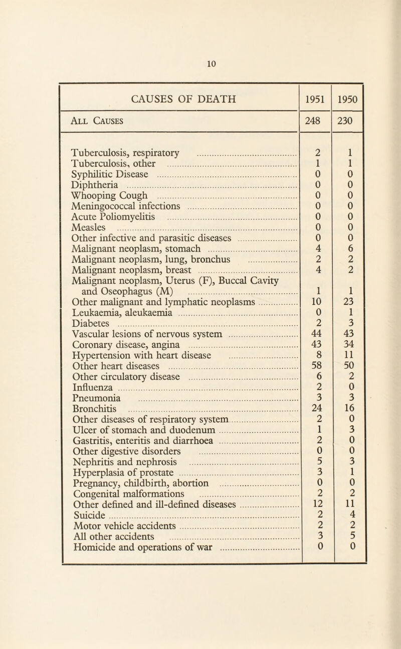 CAUSES OF DEATH 1951 1950 All Causes 248 230 Tuberculosis, respiratory . 2 1 Tuberculosis, other . 1 1 Syphihtic Disease . 0 0 Diphtheria . 0 0 Whooping Cough . 0 0 Meningococcal infections . 0 0 Acute Poliomyelitis . 0 0 Measles . 0 0 Other infective and parasitic diseases . 0 0 Malignant neoplasm, stomach . 4 6 Malignant neoplasm, lung, bronchus . 2 2 Malignant neoplasm, breast . 4 2 Mahgnant neoplasm. Uterus (F), Buccal Cavity and Oseophagus (M) . 1 1 Other mahgnant and lymphatic neoplasms. 10 23 Leukaemia, aleukaemia . 0 1 Diabetes . 2 3 Vascular lesions of nervous system . 44 43 Coronary disease, angina . 43 34 Hypertension with heart disease . 8 11 Other heart diseases . 58 50 Other circulatory disease . 6 2 Influenza . 2 0 Pneumonia . 3 3 Bronchitis . 24 16 Other diseases of respiratory system. 2 0 Ulcer of stomach and duodenum. 1 3 Gastritis, enteritis and diarrhoea . 2 0 Other digestive disorders . 0 0 Nephritis and nephrosis . 5 3 Hyperplasia of prostate . 3 1 Pregnancy, childbirth, abortion . 0 0 Congenital malformations . 2 2 Other defined and ill-defined diseases. 12 11 Suicide . 2 4 Motor vehicle accidents. 2 2 All other accidents . 3 5 Flomicide and operations of war . 0 0