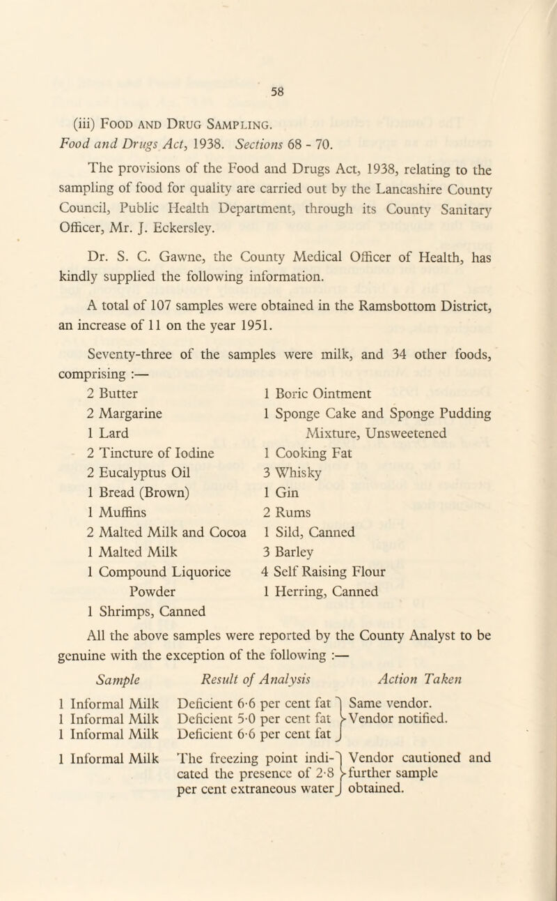 (iii) Food and Drug Sampling. Food and Drugs Act, 1938. Sections 68 - 70. The provisions of the Food and Drugs Act, 1938, relating to the sampling of food for quality are carried out by the Lancashire County Council, Public Health Department, through its County Sanitar}’^ Officer, Mr. J. Eckersley. Dr. S. C. Gawne, the County Medical Officer of Health, has kindly supplied the following information. A total of 107 samples were obtained in the Ramsbottom District, an increase of 11 on the year 1951. Seventy-three of the samples were milk, and 34 other foods. comprising 2 Butter 2 Margarine 1 Lard 2 Tincture of Iodine 2 Eucalyptus Oil 1 Bread (Brown) 1 Muffins 2 Malted Milk and Cocoa 1 Malted Milk 1 Compound Liquorice Powder 1 Shrimps, Canned 1 Boric Ointment 1 Sponge Cake and Sponge Pudding Mixture, Unsweetened 1 Cooking Fat 3 Whisky 1 Gin 2 Rums 1 Sild, Canned 3 Barley 4 Self Raising Flour 1 Herring, Canned All the above samples were reported by the County Analyst to be genuine with the exception of the following :— Sample 1 Informal Milk 1 Informal Milk 1 Informal Milk Result of Analysis Action Taken Deficient 6-6 per cent fat Same vendor. Deficient 5-0 per cent fat ^Vendor notified. Deficient 6-6 per cent fat j 1 Informal Milk The freezing point indi-! Vendor cautioned and cated the presence of 2-8 > further sample per cent extraneous water J obtained.