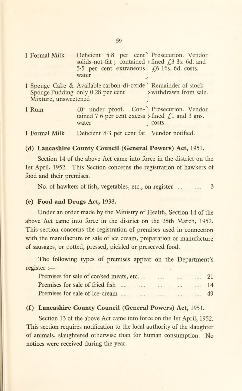 1 Formal Milk Deficient 5-8 per centi Prosecution. Vendor solids-not-fat; contained >fined £2) 3s. 6d. and 5-5 per cent extraneous £6 16s. 6d. costs, water 1 Sponge Cake & Available carbon-di-oxide! Remainder of stock Sponge Pudding only 0-28 per cent ^withdrawn from sale. Mixture, unsweetened J 1 Rum 40° under proof. Con-! Prosecution. Vendor tained 7-6 per cent excess J-fined ,(^1 and 3 gns. water J costs. 1 Formal Milk Deficient 8-3 per cent fat Vendor notified. (d) Lancashire County Council (General Powers) Act, 1951. Section 14 of the above Act came into force in the district on the 1st April, 1952. This Section concerns the registration of hawkers of food and their premises. No. of hawkers of fish, vegetables, etc., on register. 3 (e) Food and Drugs Act, 1938. Under an order made by the Ministry of Health, Section 14 of the above Act came into force in the district on the 28th March, 1952. This section concerns the registration of premises used in connection with the manufacture or sale of ice cream, preparation or manufacture of sausages, or potted, pressed, pickled or preserved food. The following types of premises appear on the Department’s register :— Premises for sale of cooked meats, etc.. 21 Premises for sale of fried fish . 14 Premises for sale of ice-cream. 49 (f) Lancashire County Council (General Powers) Act, 1951. Section 13 of the above Act came into force on the 1st April, 1952. This section requires notification to the local authority of the slaughter of animals, slaughtered otherwise than for human consumption. No notices were received during the year.