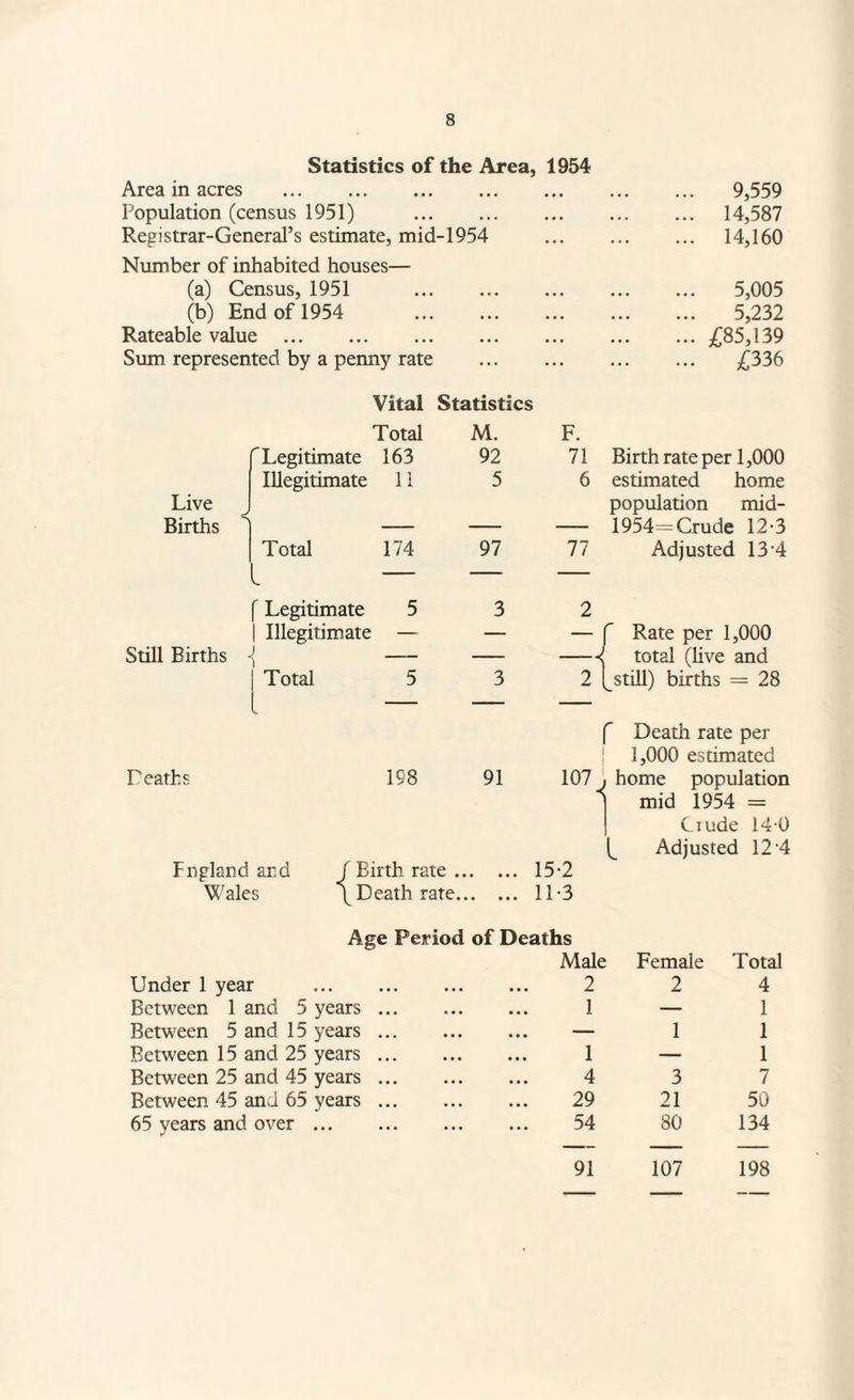 Statistics of the Area, 1954 Area in acres • • • » • • • • • • • • • • • . 9,559 Population (census 1951) • . • • • . 14,587 Registrar-General’s estimate, mid-1954 ... . 14,160 Number of inhabited houses— (a) Census, 1951 • •. ... . 5,005 (b) End of 1954 • • • • • • . 5,232 Rateable value . • • • ... .;C85,139 Sum represented by a permy rate ... ... . ;C336 Vital Statistics Total M. F. Legitimate 163 92 71 Birthrate per 1,000 Illegitimate 11 5 6 estimated home Live population mid- Births ' — — — 1954=Crude 12-3 Total 174 97 77 Adjusted 13‘4 f Legitimate 5 3 2 1 Illegitimate — — r Rate per 1,000 Still Births I _ 1 — < total (hve and Total 5 3 2 (^still) births = 28 f Death rate per I 1,000 estimated r eaths 198 91 107 j home population mid 1954 = Crude 140 Adjusted 12 4 Fnpland ar.d / Birth rate. 15-2 \!('ales I Death rate. 11-3 Age Period of Deaths Male Female Total Under 1 year . . 2 2 4 Between 1 and 5 years ... . 1 — 1 Between 5 and 15 years ... ... ... — 1 1 Between 15 and 25 years ... . 1 — 1 Between 25 and 45 years ... . 4 3 7 Between 45 anJ 65 years ... . 29 21 50 65 years and over. . 54 80 134 91 107 198