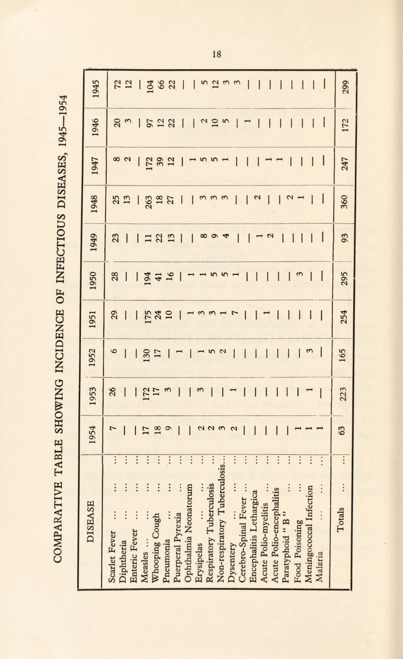 COMPARATIVE TABLE SHOWING INCIDENCE OF INFECTIOUS DISEASES, 1945—1954