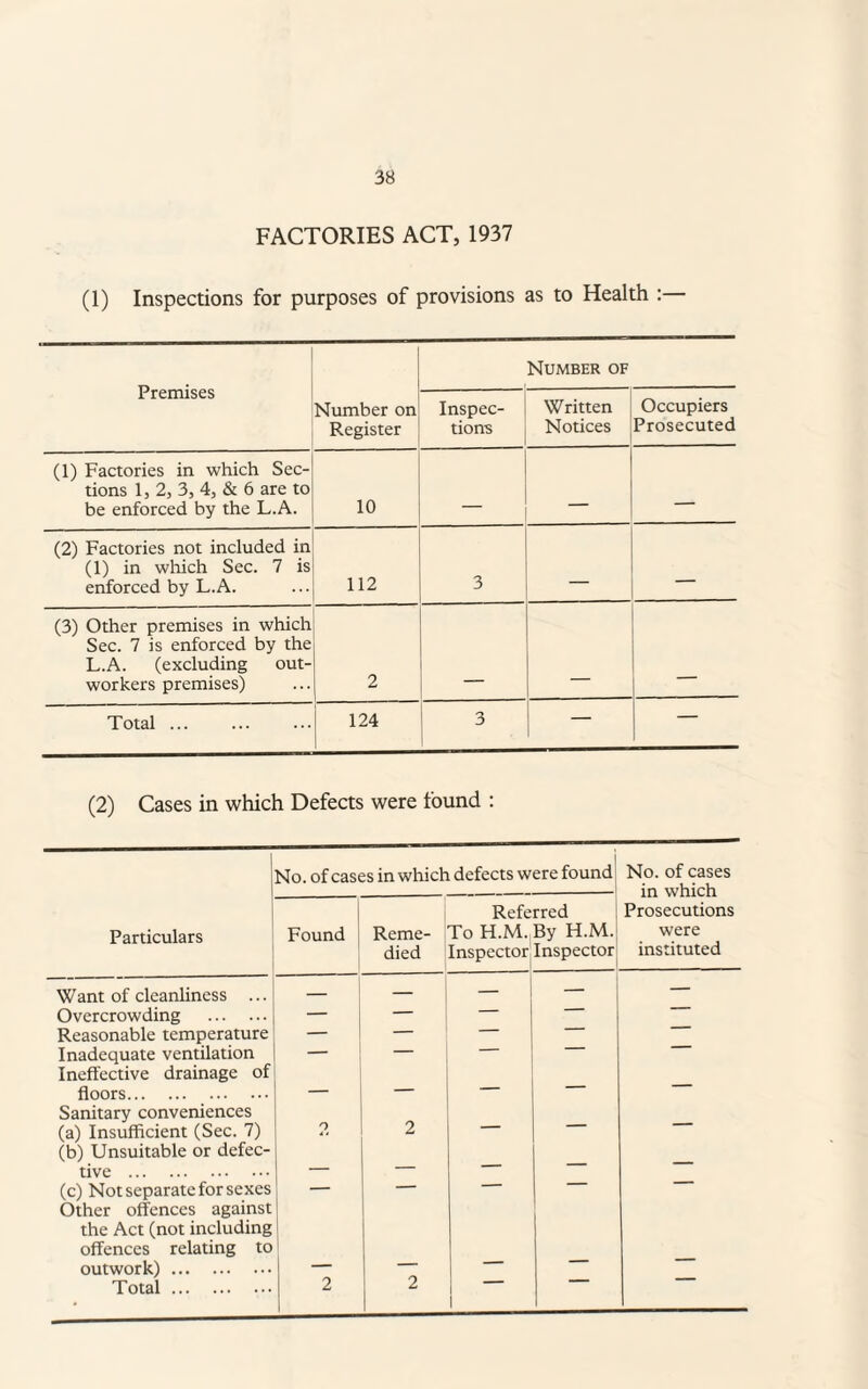 FACTORIES ACT, 1937 (1) Inspections for purposes of provisions as to Health : Premises Number of Number on Register Inspec¬ tions Written Notices Occupiers Prosecuted (1) Factories in which Sec¬ tions 1, 2, 3, 4, & 6 are to be enforced by the L.A. 10 — — — (2) Factories not included in (1) in which Sec. 7 is enforced by L.A. 112 3 — (3) Other premises in which Sec. 7 is enforced by the L.A. (excluding out¬ workers premises) 2 Total ... 124 3 — — (2) Cases in which Defects were found : Mo. of cases in which defects were found No. of cases in which Particulars Found Reme¬ died Referred To H.M. By H.M. Inspector Inspector Prosecutions were instituted Want of cleanliness ... — — — — Overcrowding . — — —  Reasonable temperature — — — Inadequate ventilation — — --- Ineffective drainage of floors. — — — — — Sanitary conveniences (a) Insufficient (Sec. 7) 2 2 — — — (b) Unsuitable or defec¬ tive . _ — — — — (c) Not separate for sexes — -- Other offences against the Act (not including offences relating to outwork). _ Total. 2 2 i