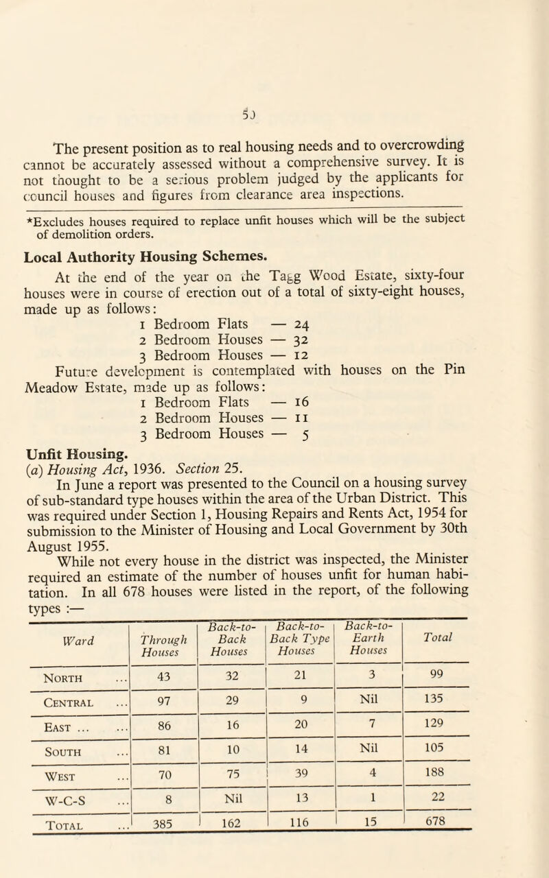 The present position as to real housing needs and to overcrowding cannot be accurately assessed without a comprehensive survey. It is not thought to be a serious problem judged by the applicants for council houses and figures from clearance area inspections. *Excludes houses required to replace unfit houses which will be the subject of demolition orders. Local Authority Housing Schemes. At the end of the year on ihe Tagg Wood Estate, sixty-four houses were in course of erection out of a total of sixty-eight houses, made up as follows: 1 Bedroom Flats — 24 2 Bedroom Houses — 32 3 Bedroom Houses — 12 Future development is contemplated with houses on the Pin Meadow Estate, made up as follows: 1 Bedroom Flats — 16 2 Bedroom Houses — 11 3 Bedroom Houses — 5 Unfit Housing. (a) Housing Act, 1936. Section 25. In June a report was presented to the Council on a housing survey of sub-standard type houses within the area of the Urban District. This was required under Section 1, Housing Repairs and Rents Act, 1954 for submission to the Minister of Housing and Local Government by 30th August 1955. While not every house in the district was inspected, the Minister required an estimate of the number of houses unfit for human habi¬ tation. In all 678 houses were listed in the report, of the following types :— Ward Through Houses Back-to- Back Houses Back-to- Back Type Houses Back-to- Earth Houses Total North 43 32 21 3 99 Central 97 29 9 Nil 135 East. 86 16 20 7 129 South 81 10 14 Nil 105 West 70 75 39 4 188 w-c-s 8 Nil 13 1 22 Total i 385