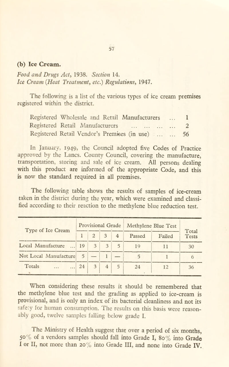 (b) Ice Cream. Food and Drugs Act, 1938. Section 14. Ice Cream (Heat Treatment, etc.) Regulations, 1947. The following is a list of the various types of ice cream premises registered within the district. Registered Wholesale and Retail Manufacturers ... 1 Registered Retail Manufacturers . 2 Registered Retail Vendor’s Premises (in use) . 56 In January, 1949, the Council adopted five Codes of Practice approved by the Lancs. County Council, covering the manufacture, transportation, storing and sale of ice cream. All persons dealing with this product are informed of the appropriate Code, and this is now the standard required in all premises. The following table shows the results of samples of ice-cream taken in the district during the year, which were examined and classi¬ fied according to their reaction to the methylene blue reduction test. Type of Ice Cream Provisional Grade Methylene Blue Test Total Tests 1 2 3 4 Passed Failed Local Manufacture 19 3 3 5 19 11 30 Not Local Manufacture 5 — 1 — 5 1 6 Totals % 24 3 4 5 24 12 36 When considering these results it should be remembered that the methylene blue test and the grading as applied to ice-cream is provisional, and is only an index of its bacterial cleanliness and not its safety for human consumption. The results on this basis were reason¬ ably good, twelve samples falling below grade I. The Ministry of Health suggest that over a period of six months, 50% of a vendors samples should fall into Grade I, 80% into Grade