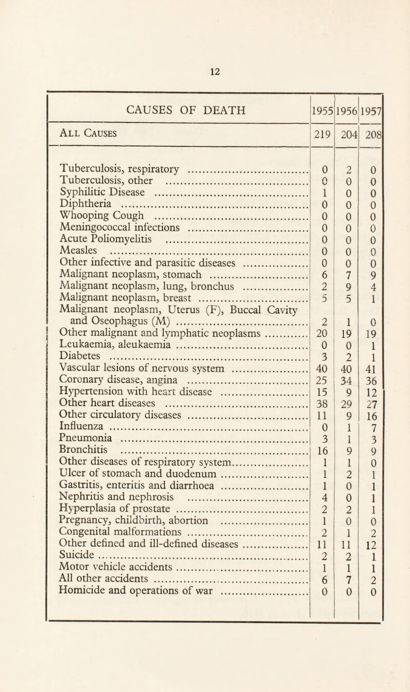 CAUSES OF DEATH 1955 1956 1957 All Causes 219 204 208 Tuberculosis, respiratory . 0 2 0 Tuberculosis, other . 0 0 0 Syphilitic Disease . 1 0 0 Diphtheria . 0 o o Whooping Cough . 0 0 0 Meningococcal infections . 0 0 0 Acute Poliomyelitis . o 0 0 Measles . 0 o o Other infective and parasitic diseases . 0 0 0 Malignant neoplasm, stomach . 6 7 9 Malignant neoplasm, lung, bronchus . 2 9 4 Malignant neoplasm, breast . 5 5 1 Malignant neoplasm, Uterus (F), Buccal Cavity and Oseophagus (M) . 2 1 0 Other malignant and lymphatic neoplasms. 20 19 19 Leukaemia, aleukaemia . 0 0 1 Diabetes . 3 2 1 Vascular lesions of nervous system . 40 40 41 Coronary disease, angina . 25 34 36 Hypertension with heart disease . 15 9 12 Other heart diseases . 38 29 27 Other circulatory diseases . 11 9 16 Influenza . 0 1 7 Pneumonia . 3 1 3 Bronchitis . 16 9 9 Other diseases of respiratory system. 1 i 0 Ulcer of stomach and duodenum. 1 2 1 Gastritis, enteritis and diarrhoea . 1 0 1 Nephritis and nephrosis . 4 0 1 Hyperplasia of prostate . 2 2 1 Pregnancy, childbirth, abortion . 1 0 0 Congenital malformations . 2 1 2 Other defined and ill-defined diseases. 11 11 12 Suicide. 2 2 1 Motor vehicle accidents. 1 1 1 All other accidents . 6 7 2 Homicide and operations of war . 0 0 0