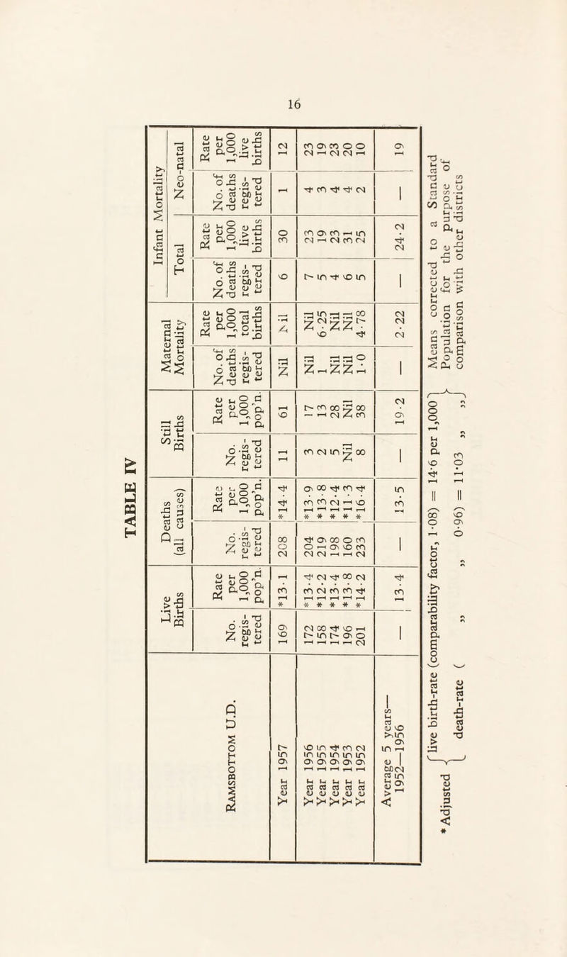 Infant Mortality Neo-natal Maternal Mortality (N Rate 192 - Deaths (all causes) No. regis¬ tered 208 ^aoooco O-h^OCO CN (N i CN 1 H- , C/i i-a Rate per 1,000 pop’n. *131 OJ -3 oo (M CO (N CO CO Tt ***** 13-4 Ih No. regis¬ tered 169 (NCOrf OrH Mn^ao —* _ ,-H ,-H OI 1 Ramsbottom U.D. Year 1957 Year 1956 Year 1955 Year 1954 Year 1953 Year 1952 Average 5 years— 1952—1956 {live birth-rate (comparability factor, 1-08) = 14'6 per 1,000'| Means corrected to a Standard