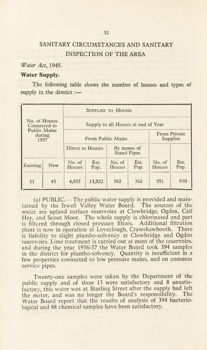 SANITARY CIRCUMSTANCES AND SANITARY INSPECTION OF THE AREA Water Act, 1945. Water Supply. The following table shows the number of houses and types of supply in the district :— No. of Houses Connected to Public Mains during 1957 Supplies to Houses Supply to all Houses at end of Year From Public Mains From Private Supplies Direct to Houses By means of Stand Pipes No. of Houses Est. Pop. Existing New No. of Houses Est. Pop. No. of Houses Est. Pop. 11 45 4,857 13,322 Nil Nil 351 930 (a) PUBLIC.— The public water supply is provided and main¬ tained by the Irwell Valley Water Board. The sources of the water are upland surface reservoirs at Clowbridge, Ogden, Calf Hey, and Scout Moor. The whole supply is chlorinated and part is filtered through closed pressure filters. Additional filtration plant is now in operation at Loveclough, Crawshawbooth. There is liability to slight plumbo-solvency at Clowbridge and Ogden reservoirs. Lime treatment is carried out at most of the reservoirs, and during the year 1956-57 the Water Board took 394 samples in the district for plumbo-solvency. Quantity is insufficient in a few properties connected to low pressure mains, and on common service pipes. Twenty-one samples were taken by the Department of the public supply and of these 13 were satisfactory and 8 unsatis¬ factory, this water was at Starling Street after the supply had left the meter, and was no longer the Board’s responsibility. The Water Board report that the results of analysis of 394 bacterio¬ logical and 88 chemical samples have been satisfactory.