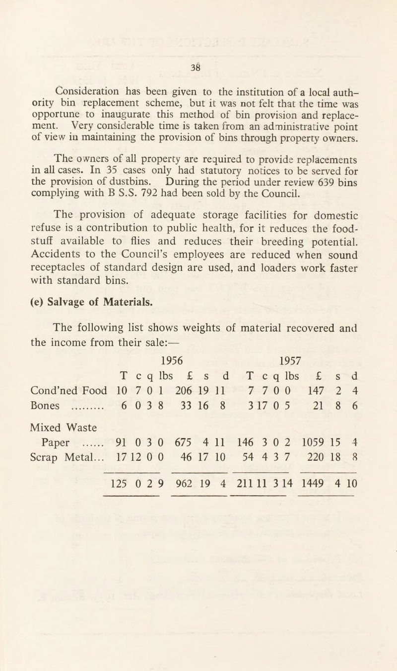 Consideration has been given to the institution of a local auth¬ ority bin replacement scheme, but it was not felt that the time was opportune to inaugurate this method of bin provision and replace¬ ment. Very considerable time is taken from an administrative point of view in maintaining the provision of bins through property owners. The owners of all property are required to provide replacements in all cases. In 35 cases only had statutory notices to be served for the provision of dustbins. During the period under review 639 bins complying with B S.S. 792 had been sold by the Council. The provision of adequate storage facilities for domestic refuse is a contribution to public health, for it reduces the food¬ stuff available to flies and reduces their breeding potential. Accidents to the Council’s employees are reduced when sound receptacles of standard design are used, and loaders work faster with standard bins. (e) Salvage of Materials. The following list shows weights of material recovered and the income from their sale:— 1956 1957 T c q lbs £ s d T c q lbs £ s d Cond’ned Food 10 7 0 1 206 19 11 7 7 0 0 147 2 4 Bones . 6 0 3 8 33 16 8 3 17 0 5 21 8 6 Mixed Waste Paper . 91 0 3 0 675 4 11 146 3 0 2 1059 15 4 Scrap Metal... 17 12 0 0 46 17 10 54 4 3 7 220 18 8 125 0 2 9 962 19 4 211 11 3 14 1449 4 10