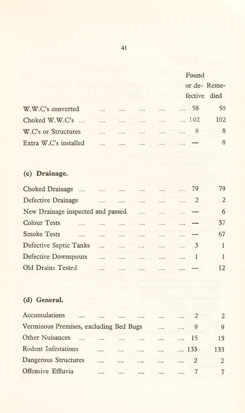 Found or de- Reme- fective died W.W.C’s converted . 58 58 Choked W.W.C’s.102 102 W.C’s or Structures . 8 8 Extra W.C’s installed . — 8 (c) Drainage. Choked Drainage. 79 79 Defective Drainage . 2 2 New Drainage inspected and passed . — 6 Colour Tests . — 37 Smoke Tests . — 67 Defective Septic Tanks . 3 1 Defective Downspouts . 1 1 Old Drains Tested . — 12 (d) General. Accumulations . 2 2 Verminous Premises, excluding Bed Bugs . 9 9 Other Nuisances . 15 15 Rodent Infestations .133 133 Dangerous Structures . 2 2 Offensive Effluvia 7 7