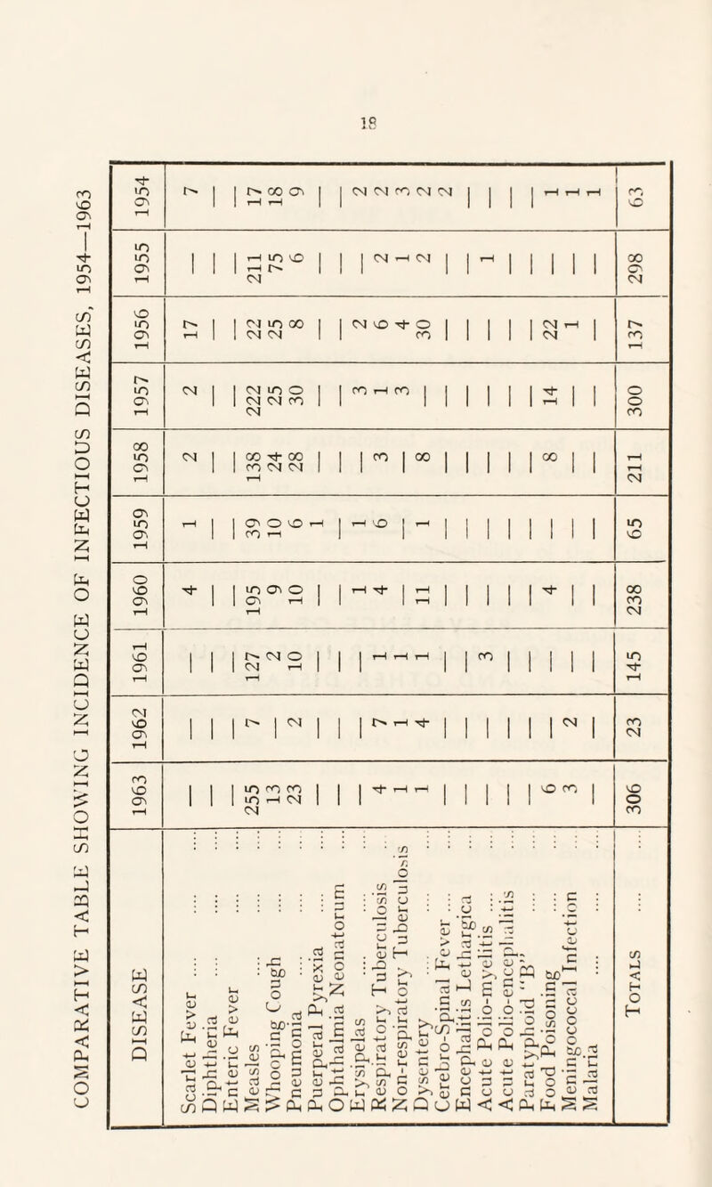 COMPARATIVE TABLE SHOWING INCIDENCE OF INFECTIOUS DISEASES, 1954—1963 ip >n oo CO CM CM co CM CM co u~) co r-4 O'- CM CO CM MO LO CO 04 iO 00 CM CM CM CD O co CM CM CO CM CO 00 lO CO CM co -M- oo CO CM CM CO I 00 00 CM CO LO CO CO O CO CO 1-1 iO mo o co CO CO 03 IO CO o CO t—I i—l M- 00 co CM 1 1 I MMO 1 1 r—1 H i-H 1 1 co 1 1 1 II 1 1 1 CM H 1 1 1 1 1 1 1 II IO Tf CM MO CO t'' I CM r—i m* CM CO CM CO CO co 1 | | U-) co CO 1 1 M ’—1 H I 1 1 | MO CO I 1 1 1 lOHCM 1 1 1 1 1 1 1 1 CM M0 O co W to < W to : MO ■ W) 3 g ’* o o > o U-i 3 o to u 0) > 3 <L> 'C Uh S o H-H l-l MO 4) .2* c Q W o o 01 rO 3 H A 3 CJ u 3 MO 3 H OJ 4) 3h G ^ ' cn ^ _ i2 5 c 6 o 3 tr ti vi ci, n h ti OiC >,i/l C 3 3.^ 4) 3 tuO-3 —< 3 3 £ 3 E ■—I & cd u, S, cn 0) u. i G O <D > O : ^ cd G • f—< cn • G -4-» '— : 3 u 3 H-> 3 3 So ,-1 E C/3 CQ oo 3 o o X' 43 Q U ’33 O O CM (3 3 <D -*—> 0 0 3 3 O 3 w < < 'E ’3 a o o o o> o O soP-i 4-> U- 3 ^ ’3 3 a O Si OhUhSS C/3 1-1 < H O H