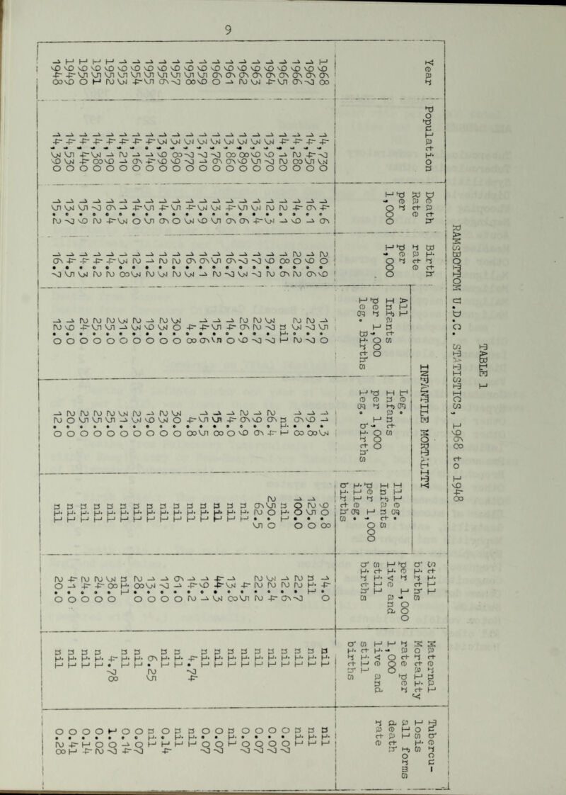—^ i—> i—• i—< i—* —i —i. —i i ^ i ^ i i i^^ ^ ii i—> v£)v£>'vO^Ov£>'v0vOOvO'vDvO\OvO^O'£>^OvOvQv£)'vO\£) 4^4^vjivji'0ivnvnvnvnvji'0ivji cr\CT'»cr\crNO>a'\cr\c^cr\ Oo vO O H ro OnI -p-vn CT\'v3 OO vO O -a IO Oj 4^Vn 0\ ^0 Oo -p--p--p--p--P’4^-^-p-'^4V>JVjJV>lV>J'^JV>l'oJV>l -P--P--P--P- 4 4 a <• 4 a a Vjjvji -p-\jg -a i\) -a _A\£» oo-nj -a oo oo vo vd -a io -p--o vOVnI 4^ OO VO -a -P ^O aO -O -A CTAO>^OVjl^a IO OO On OJ ooooooooooooooooooooo on oj Vji on-a -£-vji -p-vji -p-vjjv>i -p-uivjj ro ro 43 o>> -p- ro od ro -p-oi o 3n o oj vo vn cta cri -p-oj -a \o K) CP p 4 33 O 33 C H P 3- H- O 3 CT\ j O On 4^ -F“ -p- -F^ 'vjJ IO -o on oj ro ro oovm ro oi ro 01 ro r\j on ctnoi cr\'0'0voooo^)0 ; ro-ooj-'O ro oa ro cn. vo -s-iiororooiro-Arooj _i _s _i ro ro v>j roro-A ro vo -p-vnvji-AOJ^ooj o -p- -p- vji 4=- ctn io 3 oj vji ...• ® • oooooooooooocrvvnovo^o-oMro'OO (-> T3 w •* CP p Q 4 ct O 0 O h-’>3 3 •• 0 P O 3 ct“ O 0 f O H td M > O CP 3 t—’ 3 3j M O P H 3 to •* rt- H- O 0) o P 3- 3 GO H- hi 3- 3 3 O ?° co -a i\j io pj rooi ro -a rooi _i _i _i ro -i rw -a _a _a i IOO^Jl'Jl^l-i'olvOOIO -POlUi -POwD GAP CTvvO -a .. H- •• • OOOOOOOO O O 0O\Jl OOO^O OA-p-M OO OO Ol M33 m f cp ro pi CP i cn 3 3> on o P ® H 3 O' «• 3 H* O CO 3 O c+ O 3 oi 3 3 3 3 PP ro -p- ro ro oo 3 o -a -p- -p- OO H- ro -a _a ct\ OOOJ 'O -A a j i-a ro oi -a ro 3 vo -p- oj -p- ro ro fo oo h- 00000 ooooro-AOJCovxiio-p-OA-vo o o H W 3J § 3 M 3 O' 0) H3 O' to H- 3- H- O (-*• 3- 3 H- < 3 3 H- 3- H CP 3- H 3 H H 3 H 01 P - 01 H. 8 o H. H. p. p. 4r- H. p. CT\ H- H- -P- H- H* H* H* H* H- H- H- H* H1 pjpipipj. |-aH» MM* h-’H-'h-'h-‘1—’t—’h-’t—’I—’I—1 -o ro -o OO Vjl -p- croi I-1 I-1 3 3 K 3 3- pr t—1 01 H- < 0 3-3 CP g CP p 3 p, 3 3- 3- CP P 3 3 H 3 O H- P 3- H o o o o ♦-* o o • ••••• o IO -p- H O O -a o ooh -p* ro ~o -p--o O 3 • H- 3 3 43 o o • • o o ->0 -o o o o o • • • • o o o o -<] ^0 -o 3 3 CP 3 PL p H p cp H O 3 P I—1 01 3- H- 3* 01 3 3 01 £ 3 cp 3 C 1 i -d RAMSB0TT0M U.D.C. STATISTICS, 1968 to 1948