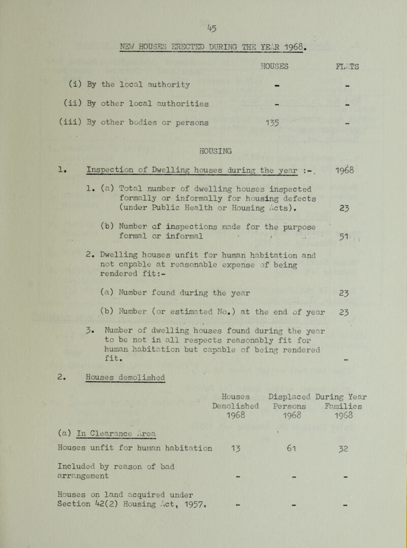 NEW HOUSES ERECTED DURING THE YEfR 1968 HOUSES FLATS (i) By the local authority - (ii) By other local authorities (iii) By other bodies or persons 135 HOUSING 1« Inspection of Dwelling houses during the year 1968 1. (a) Total number of dwelling houses inspected formally or informally for housing defects (under Public Health or Housing Acts). 23 (b) Number of inspections made for the purpose formal or informal • 51. 2. Dwelling houses unfit for human habitation and not capable at reasonable expense of being rendered fit:- (a) Number found during the year 23 (b) Number (or estimated No.) at the end of year 23 3« Number of dwelling houses found during the year to be not in all respects reasonably fit for human habitation but capable of being rendered fit. 2. Houses demolished Houses Displaced During Year Demolished Persons Families (a) In Clearance Area 1968 1968 1968 Houses unfit for human habitation 13 61 32 Included by reason of bad arrangement - - - Houses on land acquired under Section 42(2) Housing Act, 1957« - — —