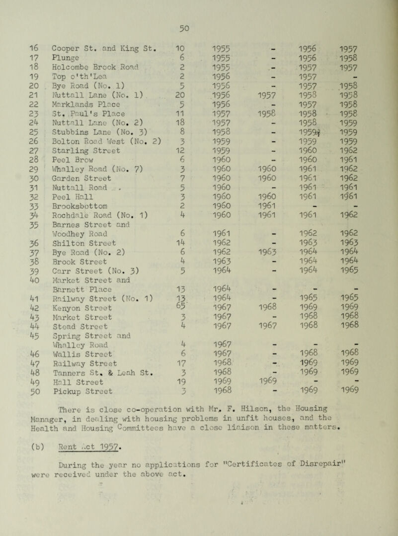 16 Cooper St. and King St. 10 1955 — 1956 1957 17 Plunge 6 1955 - 1956 1958 18 Holcombe Brock Road 2 1955 . — 1957 1957 19 Top o'th'Lea 2 1956 - 1957 - 20 Bye Road (No. 1) 5 1956 - 1957 1958 21 Nuttall Lane (No. l). 20 1956 1957 1958 1958 22 Marklands Place 5 1956 — 1957 1958 23 St..Paul's Place 11 1957 1958 1958 1958 24 Nuttall Lane (No. 2) 18 1957 - 1958 1959 25 Stubbins Lane (No. 3) 8 1958 — 1959* 1959 26 Bolton Road West (No. 2) 3 1959 •«- 1959 1959 27 Starling Street 12 1959 — i960 1962 28 Peel Brow 6 i960 — i960 1961 29 Whalley Road (No. 7) 3 i960 i960 1961 1962 30 Garden Street 7 i960 i960 1961 1962 31 Nuttall Road 5 i960 - 1961 1961 32 Peel Hall 3 i960 i960 1961 1961 33 Brooksbottom 2 i960 1961 — - 34 Rochdale Road (No. 1) 4 i960 1961 1961 1962 35 Barnes Street and Woodhey Road 6 1961 mm 1962 1962 36 Shilton Street 14 1962 — 1963 1963 37 Bye Road (No. 2) 6 1962 1963 1964 1964 38 Brook Street 4 1963 - 1964 1964 39 Carr Street (No. 3) 5 1964 - 1964 1965 40 Market Street and Barnett Place 13 1964 41 Railway Street (No. 1) 13. 1964 - 1965 1963 42 Kenyon Street 65 1967 1968 1969 1969 43 Market Street 3 1967 - 1968 1968 44 Stead Street 4 1967 1967 1968 1968 45 Spring Street and Whalley Road 4 1967 46 Wallis Street 6 1967 - 1968 1968 47 Railway Street 17 1968 1969 1969 48 Tanners St, & Leah St. 3 1968 - 1969 1969 49 Hall Street 19 1969 1969 - - 50 Pickup Street -7 3 1968 - 1969 1969 There is close co-operation with Mr, F. Hilscn, the Housing Manager, in dealing with housing problems in unfit houses, and the Health and Housing Oommittecs have a close liaison in these matters. (b) Rent .'.ct 1957. During the year no applications for Certificates of Disrepair were received under the above act. 4