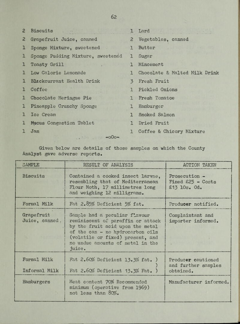 2 Biscuits 2 Grapefruit Juice, canned 1 Sponge Mixture, sweetened 1 Sponge Pudding Mixture, sweetened 1 Toasty Grill 1 Low Calorie Lemonade 1 Blackcurrant Health Drink 1 Coffee 1 Chocolate Meringue Pie 1 Pineapple Crunchy Sponge 1 Ice Cream 1 Mucus Congestion Tablet 1 Jam .• -oOo- 1 Lard 2 Vegetables, canned 1 Butter 1 Sugar 1 Mincemeat 1 Chocolate 8c Malted Milk Drink 3 Fresh Fruit 1 Pickled Onions 1 Fresh Tomatoe 1 Hamburger 1 Smoked Salmon 1 Dried Fruit 1 Coffee 8c Chicory Mixture Given below are details of those samples on which the County Analyst gave adverse reports. SAMPLE RESULT OF ANALYSIS ACTION TAKEN Biscuits Contained a cooked insect larvae, resembling that of Mediterranean Flour Moth, 17 millimetres long and weighing 12 milligrams. Prosecution - Fined £25 - Costs £13 10s. Od. Formal Milk Fat 2.85% Deficient 5% fat. Producer notified. Grapefruit Juice, canned. Sample had a peculiar flavour reminiscent of paraffin or attack by the fruit acid upon the metal of the can - no hydrocarbon oils (volatile or fixed) present, and no undue amounts of metal in the juice. Complaintant and importer informed. Formal Milk Informal Milk Fat 2.60% Deficient 13.3% fat. ) ) Fat 2.60% Deficient 13.3/ Fat. ) Producer cautioned and further samples obtained. Hamburgers ! Meat content 70% Recommended minimum (operative from 1969) not less than 80%. Manufacturer informed. !