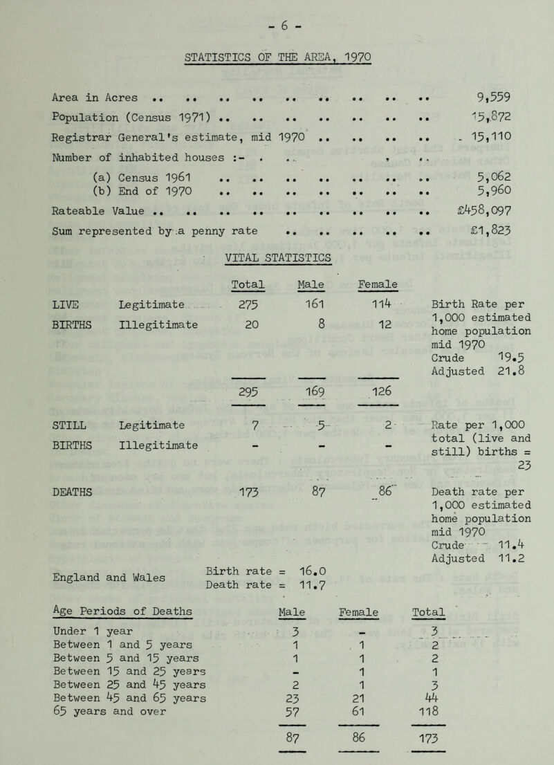 STATISTICS OF THE AREA, 1970 Area in Acres.. . Population (Census 1971) . Registrar General’s estimate, mid 1970 . Number of inhabited houses * (a) Census 1961 .. .. (b) End of 1970 . Rateable Value.. .. .. . „ .. Sum represented by .a penny rate •. . „ .. .. VITAL STATISTICS Total Male Female LIVE Legitimate 275 l6l 114 BIRTHS Illegitimate 20 8 12 295 169 126 STILL Legitimate 7 •5- 2 BIRTHS Illegitimate - - — DEATHS 173 87 __86 England and Wales Birth rate = Death rate = 16.0 11.7 Age Periods of Deaths Male Female Under 1 year 3 - Between 1 and 5 years 1 1 Between 5 and 15 years 1 1 Between 15 and 25 years - 1 Between 25 and 45 years 2 1 Between 45 and 65 years 23 21 65 years and over 57 6l 86 9,559 15,-872 . 15,110 5,062 5,960 £458,097 £1,823 Birth Rate per 1,000 estimated home population mid 1970 Crude 19.5 Adjusted 21.8 Rate per 1,000 total (live and still) births = 23 Death rate per 1,000 estimated home population mid 1970 Crude 11.4 Adjusted 11.2 Total 3 2 2 1 5 44 118 173 87