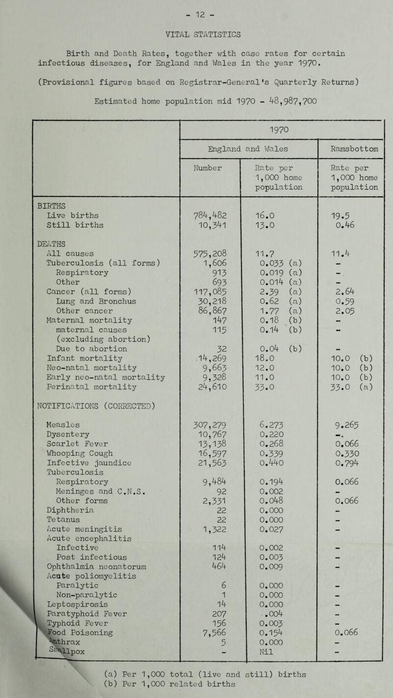 VITAL STATISTICS Birth and Death Rates, together with case rates for certain infectious diseases, for England and Wales in the year 1970. (Provisional figures based on Registrar-General's Quarterly Returns) Estimated home population mid 1970 - 48,987,700 1970 England and Wales Ramsbottom Number Rate per 1,000 home population Rate per 1,000 home population BIRTHS Live births 784,482 16.0 19.5 Still births 10,341 13.0 0.46 DEATHS All causes 373,208 11.7 11.4 Tuberculosis (all forms) 1,6o6 0.033 (a) - Respiratory 913 0.019 (a) - Other 693 0.014 (a) — Cancer (all forms) 117,085 2.39 (a) 2.64 Lung and Bronchus 30,218 0.62 (a) 0.59 Other cancer 86,867 1.77 (a) 2.05 Maternal mortality 147 0.18 (b) - maternal causes (excluding abortion) 115 0.14 (b) •• Due to abortion 32 0.04 (b) - Infant mortality 14,269 18.0 10.0 (b) Neo-natal mortality 9,663 12.0 10.0 (b) Early neo-natal mortality 9,328 11.0 10.0 (b) Perinatal mortality 24,610 33.0 33.0 (a) NOTIFICATIONS (CORRECTED) Measles 307,279 6.273 9.265 Dysentery 10,767 0.220 a Scarlet Fever 13,138 0.268 0.066 Whooping Cough 16,597 0.339 0.330 Infective jaundice Tuberculosis 21,563 0.440 0.794 Respiratory 9,484 0.194 0.066 Meninges and C.N.S. 92 0.002 - Other forms 2,331 0.048 0.066 Diphtheria 22 0.000 - Tetanus 22 0.000 - Acute meningitis Acute encephalitis 1,322 0.027 — Infective 114 0.002 - Post infectious 124 0.003 — Ophthalmia neonatorum Acute poliomyelitis 464 0.009 — Paralytic 6 0.000 - Non-paralytic 1 0.000 - Leptospirosis 14 0.000 — Paratyphoid Fever Typhoid Fever 207 . .004 — 156 0.003 - Food Poisoning 7,566 0.154 0.066 Anthrax 5 0.000 — Smallpox ->.—__ Nil - (a) Per 1,000 total (live and still) births (b) Per 1,000 related births