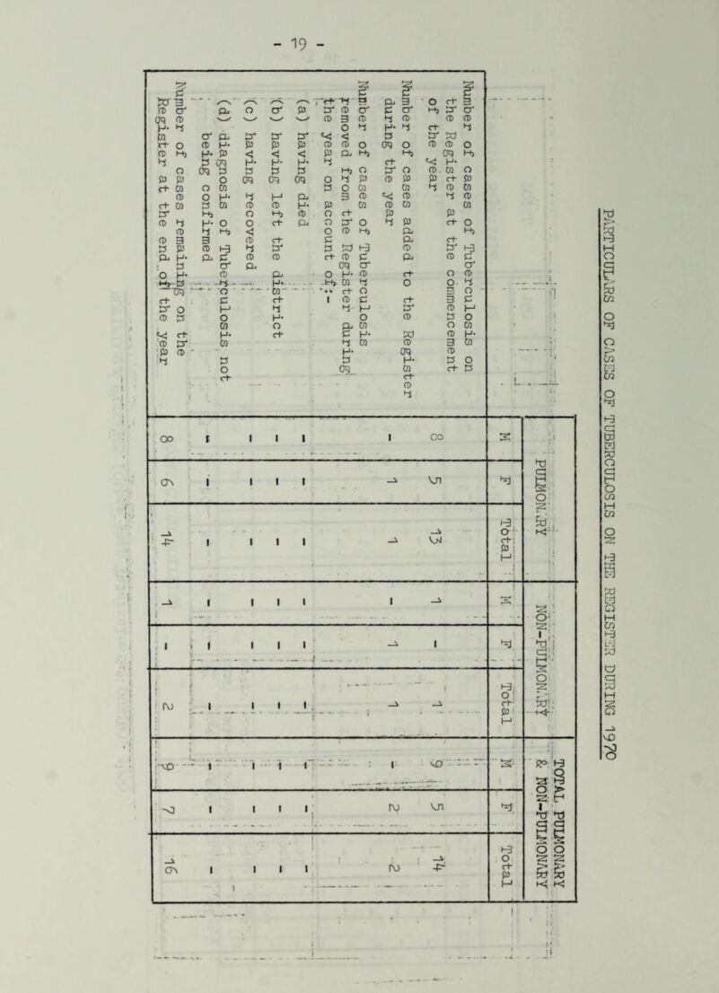 - 19 - cf g! g! g! JV3 • /~N ✓—*\ a CL 3 O rf 3 *” * * *’* p o' CL O o' p O' p o' c O' hp a a V_/ v_/ p 3 p HJ p p p O 4 H- H* rt- HJ Co a cl a a a 'C O a a ct- O P H- p 0 p p P o CT o p p o P Mj ->• p < < < p CL HP HP CT a 4 0 CT H- H- H1 o rt* <C H- o o ct a o 0 0 Hp o O' o P. 01 P p O CT CT CT o o p p p P CH p cH CO O CO o o co 01 O P 01 P O H- o a CL 3 p CD o p rt- CO o co p p H- p co p 01 JD CO o' a o Hj P o rt- p P CD 4 H- o o rt- CL n O' o HJ rt- o CD O M, < o p HP CL a CD 3 3 p rt- P CL rt* 3 P P h3 4 a o a h3 P a Cl p- CP 0 P p rt- p 0 CL p c > O CT* cl cr a O H* p CL o H- p rt- o p a O • TO ~* . w . H* .fc4> •#» ca rt- o o • o • CT - * . o E3 o - rt* c rt* i p c rt- 3 0 a o a p *-s a O' P t—1 p o O H- o p 0 o 01 o CL to o 01 • t<; rf H- rt- 0 H- a p H- CD O' CO o CO p 3 co p p ■ - ~ ■ - -*• H- CT P i o 0 H- o o o CT 01 rt- o rt* rt- 1 • p j 1 HJ OO f i ■ i 1 1 co a ON i l • ■ - VJ1 a ! * h3 P : a^ 1 . . —^ ; . j II I L .... _ . J — \ 1 . • . — -- - ~ t t-3- p ! H; 1 J i • L . . . 1 1 -- — h3 | rt* pj 1 f 52 O' f\: m a a 3 o > SS: tr* T) T) o o \ »- PARTICULARS OF CASES OF TUBERCULOSIS ON THE REGISTER DURING 1970
