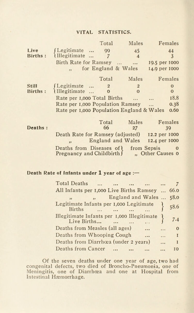 VITAL STATISTICS. Live Births : Total Males Females Legitimate ... 99 45 44 Illegitimate ... 7 4 3 Birth Rate for Ramsey .. . . • • 19.5 per 1000 „ for England & Wales 14.9 per 1000 Total Males Females Still /Legitimate ... 2 2 0 Births: (Illegitimate ... 0 0 0 Rate per 1,000 Total Births ... ... 18.8 Rate per 1,000 Population Ramsey ... 0.38 Rate per 1,000 Population England & Wales 0.60 Total Males Females Deaths : 66 27 39 Death Rate for Ramsey (adjusted) 12.2 per 1000 „ England and Wales 12.4 per 1000 Deaths from Diseases ofl from Sepsis 0 Pregnancy and Childbirth J „ Other Causes 0 Death Rate of Infants under 1 year of age :— Total Deaths ... . All Infants per 1,000 Live Births Ramsey ... „ „ England and Wales ... Legitimate Infants per 1,000 Legitimate \ Births ... ... ... ... J Illegitimate Infants per 1,000 Illegitimate 1 Live Births... ... ... ... J Deaths from Measles (all ages) . Deaths from Whooping Cough Deaths from Diarrhoea (under 2 years) Deaths from Cancer . . 7 66.0 58.0 58.6 7-4 0 I I 10 Of the seven deaths under one year of age, two had congenital defects, two died of Broncho-Pneumonia, one of Meningitis, one of Diarrhoea and one at Hospital from Intestinal Haemorrhage.