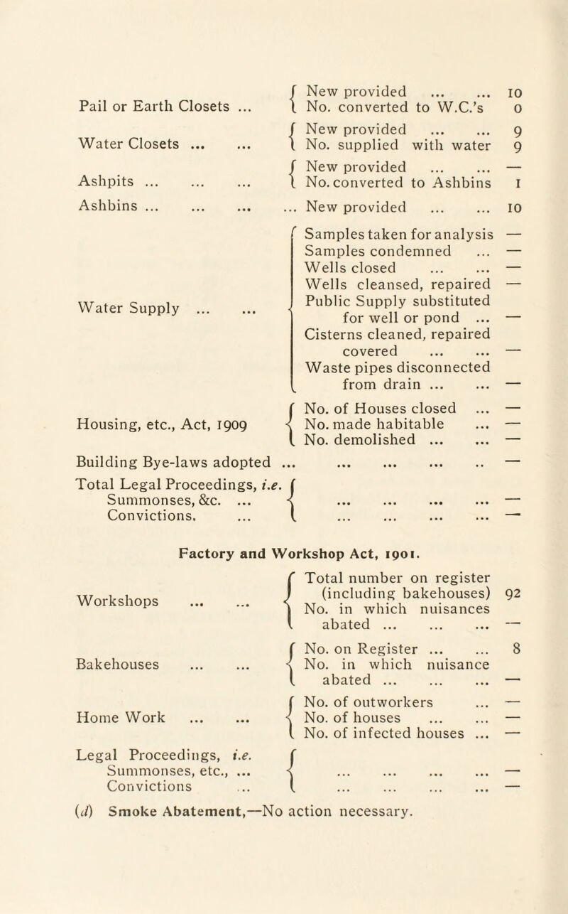 Pail or Earth Closets ... Water Closets. Ashpits ... Ashbins ... . Water Supply ... Housing, etc., Act, 1909 Building Bye-laws adopted ... Total Legal Proceedings, i.e. ( Summonses, &c. ... < Convictions. ... I f New provided . 10 l No. converted to W.C.’s 0 New provided . 9 No. supplied with water 9 New provided ... ... — No. converted to Ashbins I ... New provided ... ... 10 Samples taken for analysis — Samples condemned ... — Wells closed ... ... — Wells cleansed, repaired — Public Supply substituted for well or pond ... — Cisterns cleaned, repaired covered ... ... — Waste pipes disconnected from drain ... ... — No. of Houses closed ... — No. made habitable ... — No. demolished . — ••• ••• »#• Factory and Workshop Act, 1901. Workshops Bakehouses Home Work . Legal Proceedings, i.e. Summonses, etc., ... Convictions f Total number on register I (including bakehouses) 92 I No. in which nuisances \ abated ... — {No. on Register. 8 No. in which nuisance abated ... ... ... — {No. of outworkers ... — No. of houses ... ... — No. of infected houses ... — { ::: ::: ::: :::  (d) Smoke Abatement,—No action necessary.