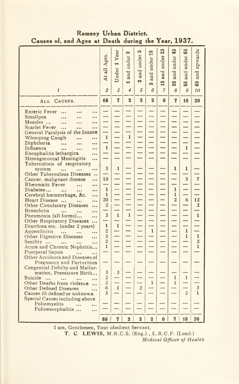 Ramsey Urban District. Causes of, and Ages at Death during the Year, 1937. 7 ^ At all Ages. j ^ Under 1 Year j 1 and under 2 o, 2 and under 5 to T-l u. <u 'O a 3 a aJ to 6 v, 15 and under 25 to X* u <D a 3 c d to 8 to CO u <D a 3 T3 3 rt to ** 9 2 65 and upwards All Causf.s. 66 7 2 2 2 0 7 16 30 Enteric Fever ... Smallpox — — — — — — — — — Measles ... — — Scarlet Fever ... — — — — — — — — — General Paralysis of the Insane Whooping Cough 1 — I Diphtheria Influenza 1 1 — Encaphalitis lethargica Meningococcal Meningitis Tuberculosis of respiratory system 3 1 — — — — 1 1 — Other Tuberculous Diseases .. Cancer, malignant disease 10 3 7 Rheumatic Fever Diabetes... 1 — — — — — 1 — — Cerebral haemorrhage, &c. ... 1 — — — — — 1 — — Heart Disease ... 20 — — — — — 2 6 12 Other Circulatory Diseases ... 2 2 Bronchitis Pneumonia (all forms)... 3 1 1 — — — — — 1 Other Respiratory Diseases ... Diarrhcea etc. (under 2 years) 1 1 Appendicitis 2 — — — 1 — — 1 — Other Digestive Diseases 2 1 1 Senility ... 2 2 Acute and Chronic Nephritis... 1 1 Puerperal Sepsis Other Accidents and Diseases of Pregnancv and Parturition Congenital Debilty and Malfor¬ mation, Premature Birth... 3 3 Suicide ... 2 — — — — — 1 1 — Other Deaths from violence ... 2 — — — 1 — 1 — — Other Defined Diseases 6 1 — 2 — — — — 3 Causes ill-defined or unknown 3 2 1 Special Causes including above Poliomyeltis Polioencephalitis ... 66 7 2 1 2 2 0 7 I 16 30 I am, Gentlemen, Your obedient Servant, T. C. LEWIS, M.R.C.S. (Eng.)., L.R.C.P. (Lond.) Medical Officer of Health