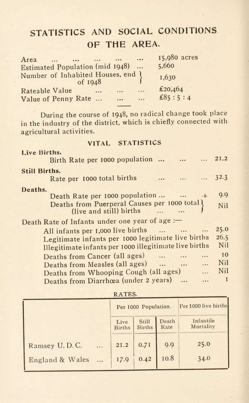 STATISTICS AND SOCIAL CONDITIONS OF THE AREA. Area Estimated Population (mid 1948) ... Number of Inhabited Houses, end 1 of 1948 I Rateable Value Value of Penny Rate. 15,980 acres 5,660 1,630 £20,464 £85 : 5 :4 During the course of 1948, no radical change took place in the industry of the district, which is chiefly connected with agricultural activities. VITAL ST.ATISTICS Live Births. Birth Rate per lOOO population. 21.2 Still Births. Rate per 1000 total births . 32-3 Deaths. Death Rate per lOOO population.«. 9 9 Deaths from Puerperal Causes per lOOO totall (live and still) births ... ..• i Death Rate of Infants under one year of age All infants per 1,000 live births . 25.0 Legitimate infants per lOOO legitimate live births 26.5 Illegitimate infants per lOOO illegitimate live births Nil Deaths from Cancer (all ages) ... ... ••• lO Deaths from Measles (all ages) ... ... ••• Nil Deaths from Whooping Cough (all ages) ... Nil Deaths from Diarrhoea (under 2 years) ... ... I RATES. Per 1000 Population. Per 1000 live births Live Births Still Births Death Rate Infantile Mortality RamseyU. D. C. 21.2 0.71 9-9 250 England & Wales ... 17-9 0.42 10.8 34-0