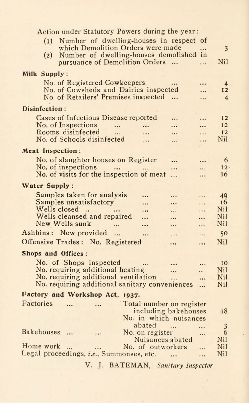 Action under Statutory Powers during the year: (1) Number of dwelling-houses in respect of which Demolition Orders were made ... 3 (2) Number of dwelling-houses demolished in pursuance of Demolition Orders ... ... Nil Milk Supply : No. of Registered Cowkeepers ... ... 4 No. of Cowsheds and Dairies inspected ... 12 No. of Retailers’ Premises inspected ... ... 4 Disinfection : Cases of Infectious Disease reported ... ... 12 No. of Inspections ... ... ... ... I2 Rooms disinfected ... ... ... ... 12 No. of Schools disinfected ... ... ... Nil Meat Inspection : No. of slaughter houses on Register ... ... 6 No. of inspections ... ... ... ... 12 No. of visits for the inspection of meat ... ... 16 Water Supply : Samples taken for analysis ... ... ... 49 Samples unsatisfactory ... ... ... 16 Wells closed .. ... ... ... ... Nil Wells cleansed and repaired ... ... ... Nil New Wells sunk ... ... ... ... Nil Ashbins: New provided ... ... ... ... 50 Offensive Trades: No. Registered ... ... Nil Shops and Offices : No. of Shops inspected ... ... ... 10 No. requiring additional heating ... .. Nil No. requiring additional ventilation ... ... Nil No. requiring additional sanitary conveniences ... Nil Factory and Workshop Act, 1937. Factories ... ... Total number on register including bakehouses 18 No. in which nuisances abated ... ... 3 Bakehouses ... ... No. on register ... 6 Nuisances abated Nil Home work ... ... No. of outworkers ... Nil Legal proceedings, i.e., Summonses, etc. ... ... Nil