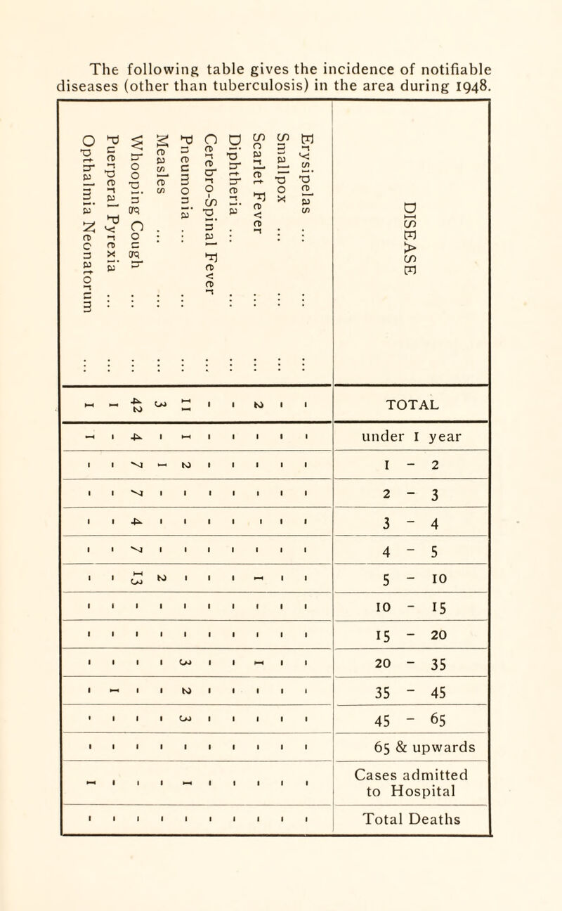 The following table gives the incidence of notifiable diseases (other than tuberculosis) in the area during 1948. Opthalmia Neonatorum Puerperal Pyrexia Whooping Cough Measles Pneumonia ... Cerebro-Spinal Fever Scarlet Fever Diphtheria ... Smallpox 1 Erysipelas ... asvasia ^1^ 4^ ts) 1 1 to 1 1 TOTAL 1 ■ l-H 1 1 1 1 under I year 1 - to 1 1 1 I - 2 1 1 1 1 1 2 - 3 1 1 1 t 1 1 3 - 4 1 1 t 1 1 1 1 4 - 5 1 1 to 1 ■ 5 - 10 1 1 ■ 1 t 1 ■ 10 - 15 1 1 1 1 1 15 - 20 1 1 1 1 l-H 1 20 - 35 1 - ■ 1 1 1 35 - 45 1 1 1 1 1 45 - 65 1 1 1 1 1 ■ 65 & upwards 1 1 - 1 1 1 Cases admitted to Hospital 1 1 1 ■ 1 1 1 1 Total Deaths