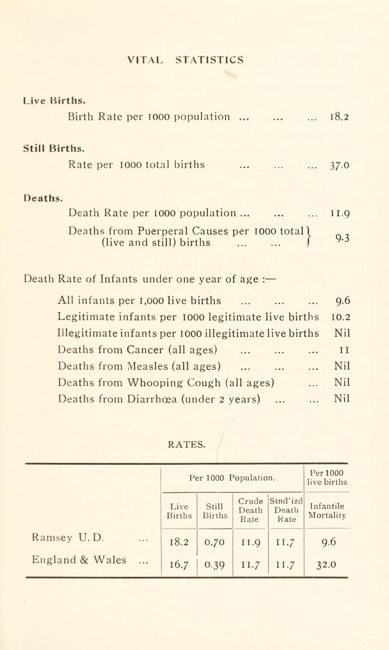 VITAL STATISTICS Live Births. Birth Rate per 1000 population ... ... ... 18.2 Still Births. Rate per IOOO total births ... ... ... 37.0 Deaths. Death Rate per 1000 population ... ... ... II.9 Deaths from Puerperal Causes per 1000 total 1 (live and still) births ... ... / ^ Death Rate of Infants under one year of age :— All infants per 1,000 live births ... ... ... 9.6 Legitimate infants per 1000 legitimate live births 10.2 Illegitimate infants per IOOO illegitimate live births Nil Deaths from Cancer (all ages) ... ... ... II Deaths from Measles (all ages) ... ... ... Nil Deaths from Whooping Cough (all ages) ... Nil Deaths from Diarrhoea (under 2 years) ... ... Nil RATES. Per 1000 Population. Per 1000 live births Live Births Still Births Crude Death Rate Stnd'izd Death Rate Infantile Mortality Ramsey U. D. 18.2 0.70 11-9 11-7 9-6 England & Wales ... 16.7 0-39 11-7 11-7 32.0