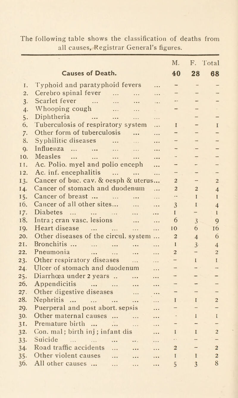 The following table shows the classification of deaths from all causes, Registrar General’s figures. M. F. Total I. Causes of Death. Typhoid and paratyphoid fevers 40 28 68 2. Cerebro spinal fever - - - 3- Scarlet fever - - - 4- 5- 6. Whooping cough Diphtheria ... . Tuberculosis of respiratory system ... I - 1 7- Other form of tuberculosis - - - 8. Syphilitic diseases - - - 9- Influenza ... - - - 10. Measles - - - 11. Ac. Polio, myel and polio enceph - - - 12. Ac. inf. encephalitis - - - 13- Cancer of buc. cav. & oesph & uterus... 2 - 2 14. Cancer of stomach and duodenum 2 2 4 15- Cancer of breast ... -- 1 I 16. Cancer of all other sites... 3 1 4 17. Diabetes ... 1 - 1 18. Intra; cran vase, lesions 6 3 9 19- Heart disease 10 6 16 20. Other diseases of the circul. system ... 2 4 6 21. Bronchitis ... I 3 4 22. Pneumonia 2 - 2 23- Other respiratory diseases - 1 I 24. Ulcer of stomach and duodenum - - - 25. Diarrhoea under 2 years .. - - - 26. Appendicitis - - - 27. Other digestive diseases - - - 28. Nephritis ... I I 2 29. Puerperal and post abort, sepsis - - - 30. Other maternal causes ... - I I 31. Premature birth ... - - - 32. Con. mal; birth inj; infant dis I I 2 33- Suicide -■ - - 34- Road traffic accidents ... 2 - 2 35- Other violent causes I I 2