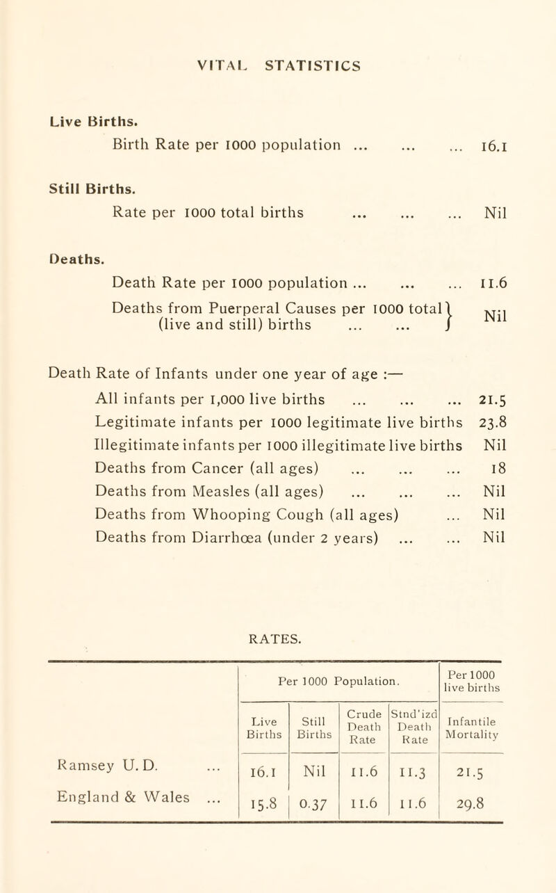 VITAL STATISTICS Live Births. Birth Rate per 1000 population ... ... ... 16.1 Still Births. Rate per 1000 total births ... ... ... Nil Deaths. Death Rate per iooo population ... ... ... 11.6 Deaths from Puerperal Causes per 1000 total 1 (live and still) births ... ... J 1 Death Rate of Infants under one year of age :— All infants per 1,000 live births ... ... ... 21.5 Legitimate infants per 1000 legitimate live births 23.8 Illegitimate infants per 1000 illegitimate live births Nil Deaths from Cancer (all ages) ... ... ... 18 Deaths from Measles (all ages) ... ... ... Nil Deaths from Whooping Cough (all ages) ... Nil Deaths from Diarrhoea (under 2 years) ... ... Nil RATES. Per 1000 Population. Per 1000 live births Live Births Still Births Crude Death Rate Stnd'izd Deatli Kate Infantile Mortality Ramsey U. D. 16.1 Nil 11.6 11-3 21-5 England & Wales ... 15-8 0-37 11.6 11.6 29.8