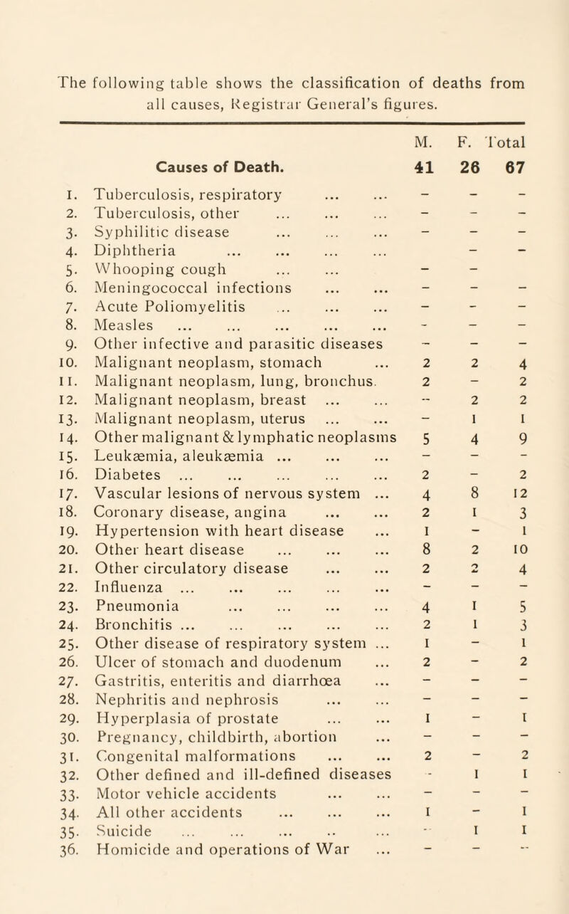 The following table shows the classification of deaths from all causes, Registrar General’s figures. Causes of Death. M. F. Total 41 26 67 1. Tuberculosis, respiratory 2. Tuberculosis, other 3. Syphilitic disease 4. Diphtheria 5. Whooping cough ... ... - 6. Meningococcal infections 7. Acute Poliomyelitis 8. Measles 9. Other infective and parasitic diseases 10. Malignant neoplasm, stomach ... 2 11. Malignant neoplasm, lung, bronchus. 2 12. Malignant neoplasm, breast 13. Malignant neoplasm, uterus 14. Other malignant & lymphatic neoplasms 5 15. Leukaemia, aleukaemia ... 16. Diabetes ... ... ... ... ... 2 17- Vascular lesions of nervous system ... 4 18. Coronary disease, angina ... ... 2 19. Hypertension with heart disease ... I 20. Other heart disease ... ... ... 8 21. Other circulatory disease ... ... 2 22. Influenza ... 23. Pneumonia ... ... ... ... 4 24. Bronchitis ... ... ... ... ... 2 25. Other disease of respiratory system ... I 26. Ulcer of stomach and duodenum ... 2 27. Gastritis, enteritis and diarrhoea 28. Nephritis and nephrosis 29. Hyperplasia of prostate ... ... I 30. Pregnancy, childbirth, abortion 31. Congenital malformations ... ... 2 32. Other defined and ill-defined diseases 33. Motor vehicle accidents 34. All other accidents ... ... ... 1 35. Suicide 36. Homicide and operations of War 2 2 1 4 8 1 2 I 1 I 1 4 2 2 1 9 2 12 3 1 10 4 5 3 1 2 1 2 I I I