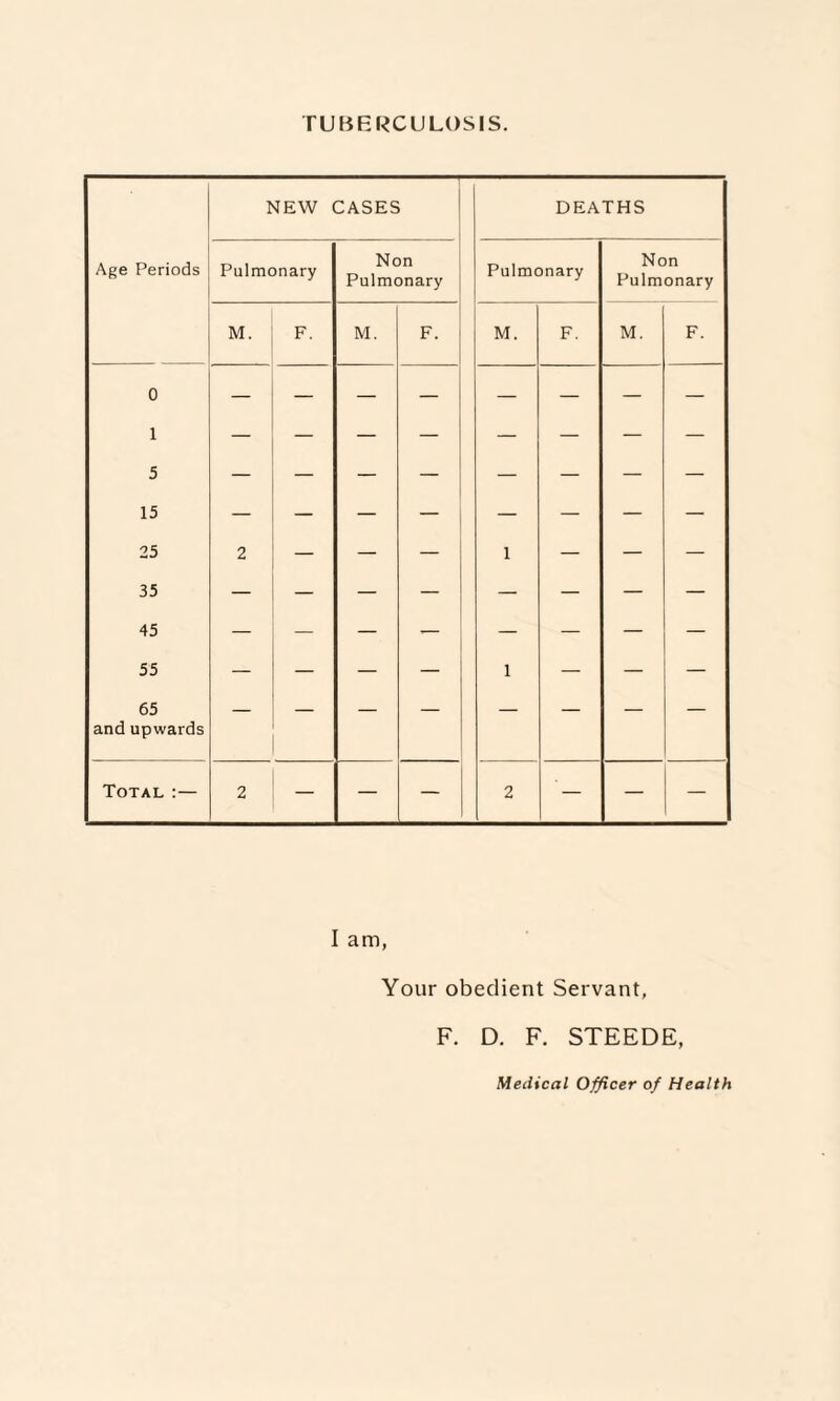 TUBERCULOSIS. NEW CASES - DEATHS Age Periods Pulmonary Non Pulmonary Pulmonary Non Pulmonary M. F. M. F. M. F. M. F. 0 1 5 15 25 2 — — — 1 — — — 35 45 55 — — — — 1 — — — 65 and upwards Total :— 2 — — — 2 — — — I am, Your obedient Servant, F. D. F. STEEDE, Medical Officer of Health