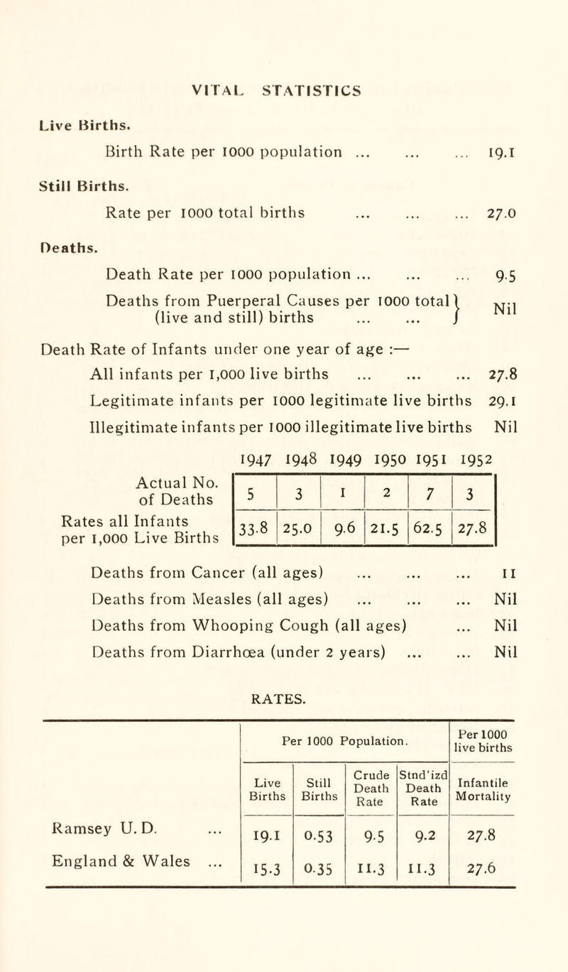 VITAL STATISTICS Live Births. Birth Rate per 1000 population ... ... ... 19.1 Still Births. Rate per 1000 total births ... ... ... 27.0 Deaths. Death Rate per 1000 population ... ... ... 9.5 Deaths from Puerperal Causes per 1000 total! (live and still) births ... ... J Death Rate of Infants under one year of age :— All infants per 1,000 live births ... ... ... 27.8 Legitimate infants per 1000 legitimate live births 29.1 Illegitimate infants per 1000 illegitimate live births Nil 1947 1948 1949 1950 1951 1952 Actual No. of Deaths 5 3 I 2 7 3 Rates all Infants per 1,000 Live Births 33-8 25.0 9.6 21.5 62.5 27.8 Deaths from Cancer (all ages) ... ... ... 11 Deaths from Measles (all ages) ... ... ... Nil Deaths from Whooping Cough (all ages) ... Nil Deaths from Diarrhoea (under 2 years) ... ... Nil RATES. Per 1000 Population. Per 1000 live births Live Births Still Births Crude Death Rate Stnd’izd Death Rate Infantile Mortality Ramsey U. D. 19 I 0-53 9-5 9.2 27.8 England & Wales ... 15.3 0-35 11.3 11.3 27.6