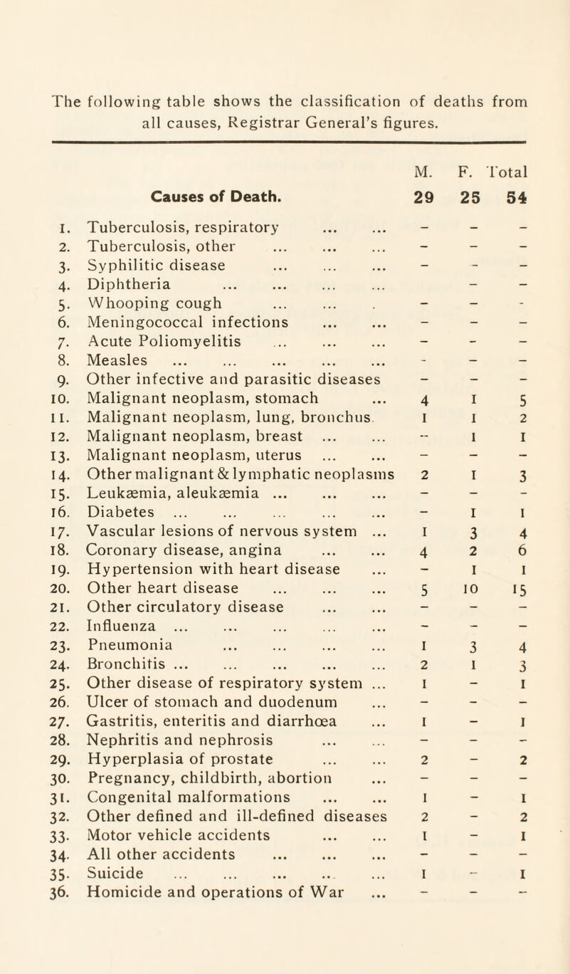 The following table shows the classification of deaths from all causes, Registrar General’s figures. Causes of Death. 1. Tuberculosis, respiratory 2. Tuberculosis, other 3. Syphilitic disease 4. Diphtheria 5. Whooping cough 6. Meningococcal infections 7. Acute Poliomyelitis 8. Measles 9. Other infective and parasitic diseases 10. Malignant neoplasm, stomach 11. Malignant neoplasm, lung, bronchus. 12. Malignant neoplasm, breast 13. Malignant neoplasm, uterus 14. Other malignant & lymphatic neoplasm 15. Leukaemia, aleukaemia ... . 16. Diabetes 17. Vascular lesions of nervous system .. 18. Coronary disease, angina 19. Hypertension with heart disease 20. Other heart disease 21. Other circulatory disease 22. Influenza ... 23. Pneumonia 24. Bronchitis ... 25. Other disease of respiratory system .. 26. Ulcer of stomach and duodenum 27. Gastritis, enteritis and diarrhoea 28. Nephritis and nephrosis 29. Hyperplasia of prostate 30. Pregnancy, childbirth, abortion 31. Congenital malformations 32. Other defined and ill-defined diseases 33. Motor vehicle accidents 34. All other accidents . 35. Suicide 36. Homicide and operations of War M. 29 F. Total 25 54 4 I I 4 1 2 I 1 2 1 2 I 1 3 2 1 10 1 4 6 1 •5 4 3 I 1 2 1 2 I