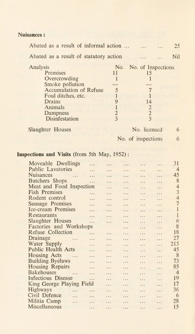 Nuisances Abated as a result of informal action. 25 Abated as a result of statutory action . Nil Analysis Premises Overcrowding Smoke pollution Accumulation of Refuse Foul ditches, etc. Drains Animals Dampness Disinfestation Slaughter Houses No. No. of Inspections 11 15 1 1 5 1 9 1 2 3 7 1 14 2 2 3 No. licensed No. of inspections 6 6 Inspections and Visits (from 5th May, 1952) : Moveable Dwellings . 31 Public Lavatories . ... ... ... 4 Nuisances ... ... . ... ... 45 Butchers Shops 8 Meat and Food Inspection ... ... ... ... 4 Fish Premises ... ... ... ... ... 3 Rodent control ... ... ... 4 Sausage Premises ... . ... ... 7 Ice-cream Premises . ... ... 1 Restaurants 1 Slaughter Houses ... . ... ... 6 Factories and Workshops ... . 8 Refuse Collection ... ... ... . 18 Drainage ... ... ... 27 Water Supply 215 Public Health Acts ... . . 45 Housing Acts . ... ... ... ... 8 Building Byelaws 73 Housing Repairs 85 Bakehouses . 4 Infectious Disease . ... ... ... 19 King George Playing Field . ... 17 Highways ... . ... . 36 Civil Defence . 6 Militia Camp ... ... . . 28 Miscellaneous ... ... ... . 15