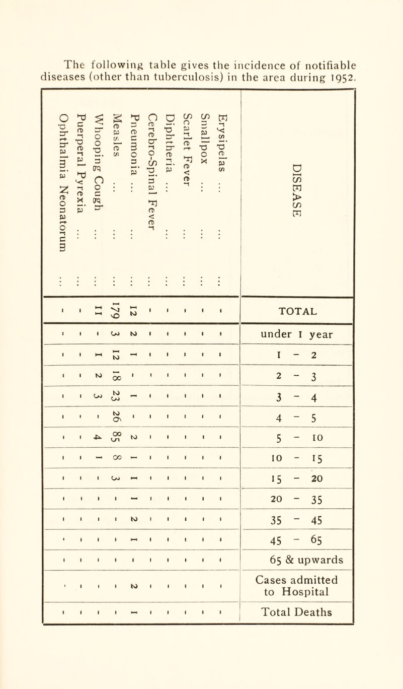 The following table gives the incidence of notifiable diseases (other than tuberculosis) in the area during 1952. O o 3r 3- p 3 p 2: n o 3 p 3 3 3 a> i o ro p ’O '< -1 n x p’ o o •a 3 crci n o TO 3“ re p (/■ a> v> 53 O Cl O CO 0 CO ft) c ft> •o' 3- p -I 5 3 O' r-f- n r—f’ o’ 0 0 rt> 0 3 p’ CO ‘2. P* Cl < X , 3 <T> -1 * p m -1 >< C/) •o' ft) P cn T fD < ft) ~t CO > CO m 1 ' ~ £ 1 ' 1 • 1 TOTAL 1 1 1 Os> ts) • 1 1 1 1 under I year 1 1 HH —• | | | | | I - 2 * 1 00 1 1 * ' * 1 2 - 3 1 1 c»j ^ — 1 1 1 1 1 3 ~ 4 KJ 1 1 1 1 1 1 1 1 1 4 - 5 1 1 -p (3? to 1 1 1 1 * 5 - 10 1 1 —00—1 1 1 1 1 10 - 15 l 1 l Oj •—« 1 1 l l 1 15-20 l 1 l 1 —• 1 1 1 1 1 20 - 35 1 1 1 1 K) 1 1 1 1 1 35 “ 45 • » 1 1 *—• 1 » 1 l 1 45 - 65 1 1 1 1 1 1 1 1 1 1 65 & upwards •III to 1 1 1 1 1 Cases admitted to Hospital l 1 1 ■ 1 1 1 l • 1 Total Deaths