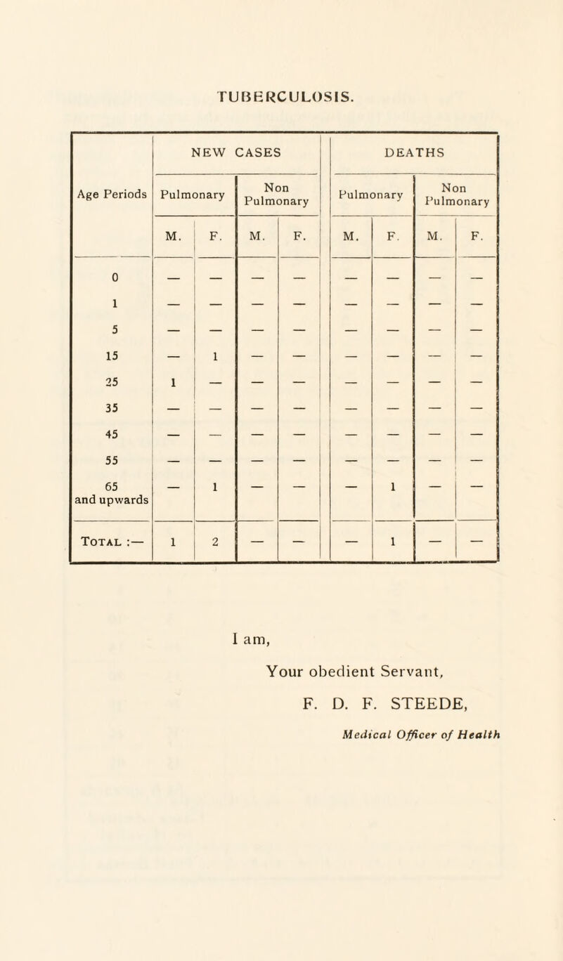 TUBERCULOSIS. NEW CASES DEATHS Age Periods Pulmonary Non Pulmonary Pulmonary Non Pulmonary M. F. M. F. M. F. M. F. 0 — 1 5 15 1 — — — — — — 25 1 — — — — — — — 35 45 55 65 and upwards — 1 — — — 1 — Total :— 1 2 — — — 1 — I am, Your obedient Servant, F. D. F. STEEDE, Medical Officer ctf Health