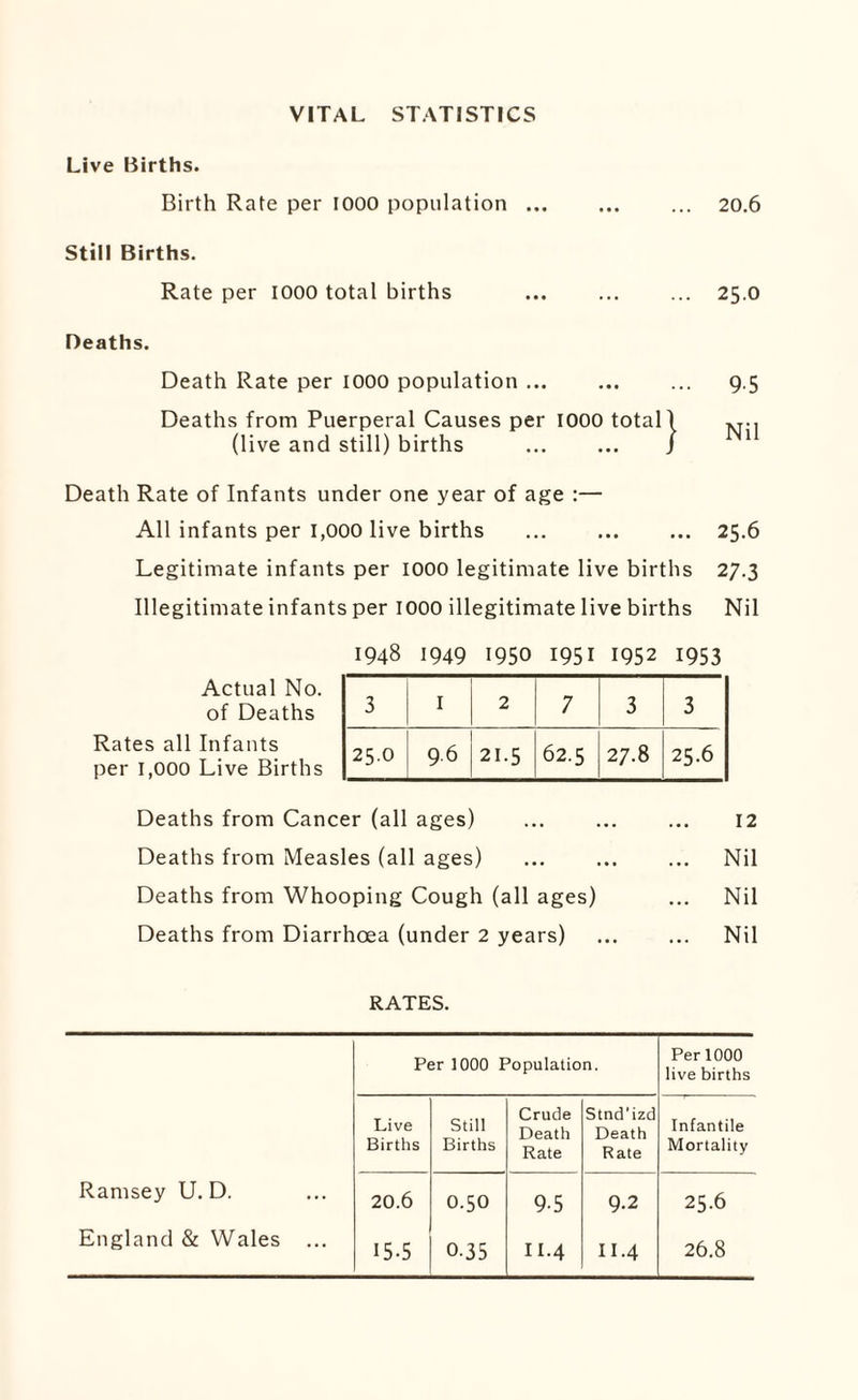 VITAL STATISTICS Live Births. Birth Rate per 1000 population ... ... ... 20.6 Still Births. Rate per 1000 total births ... ... ... 25.0 Deaths. Death Rate per 1000 population ... ... ... 9.5 Deaths from Puerperal Causes per 1000 totall (live and still) births . J 1 Death Rate of Infants under one year of age :— All infants per 1,000 live births ... . 25.6 Legitimate infants per 1000 legitimate live births 27.3 Illegitimate infants per 1000 illegitimate live births Nil Actual No. of Deaths Rates all Infants per 1,000 Live Births 1948 1949 1950 1951 1952 1953 3 I 2 7 3 3 25.0 9.6 21.5 62.5 27.8 25.6 Deaths from Cancer (all ages) ... ... ... 12 Deaths from Measles (all ages) ... ... ... Nil Deaths from Whooping Cough (all ages) ... Nil Deaths from Diarrhoea (under 2 years) ... ... Nil RATES. Per 1000 Population. Per 1000 live births Live Births Still Births Crude Death Rate Stnd'izd Death Rate Infantile Mortality Ramsey U. D. 20.6 0.50 95 9.2 25.6 England & Wales ... 15-5 0-35 11-4 11-4 26.8