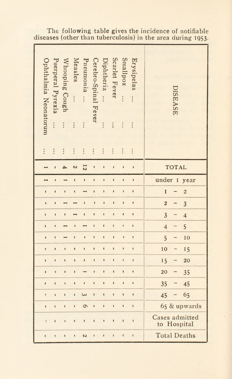The following table gives the incidence of notifiable diseases (other than tuberculosis) in the area during 1953. O <—*• 3* v 3 • w re o 3 p r-t- o ►1 c 3 d c £ n> 5J O a> D CO 0 CO 3 M •t re ►n 3* 0 w C/3 re c a> tT 33* su -t 3^ (7) *a re 0 XJ rT 3 ij cr 3 rT ■a* c/3 0 0 re **3 re < re I 0 a> 3 T) ►i 5’ GTC! O O 3 3' 1 CO *2. 5* 3’ X C/3 O ►—< C/5 W re C •—* s> X ►—* • Ore? I-T-* ►»* CO i-J re < P3 <T> 12 2 4 I TOTAL HH 1 1-1 1 1 1 1 1 1 1 under 1 year 1 1 1 1 <—1 1 1 1 1 1 I - 2 | | HH *—• 1 1 1 1 1 1 2-3 lilt—lllllfl 3 - 4 | 1 HH 1 HH 1 1 1 1 1 4 - 5 | | M | 1 1 1 1 1 1 5 “ 10 1 1 1 1 1 1 1 1 1 1 10 - 15 1 1 1 1 1 1 1 1 1 1 O M 1 Ln | | | | -~ 1 1 1 1 1 20 - 35 1 1 1 1 1 1 1 1 1 1 35 - 45 •ill Oo 1 1 ■ 1 1 45 - 65 1 1 1 1 On 1 1 1 1 1 65 & upwards 1 1 1 1 1 1 1 1 1 1 Cases admitted to Hospital 1 1 1 1 to 1 l 1 1 1 Total Deaths